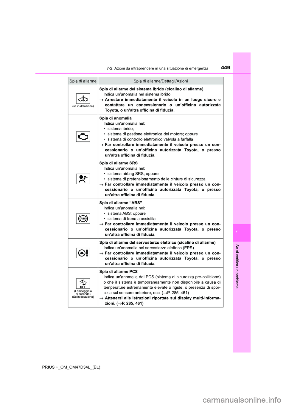 TOYOTA PRIUS PLUS 2019 Manuale duso (in Italian) 4497-2. Azioni da intraprendere in una situazione di emergenza
PRIUS +_OM_OM47D34L_(EL)
7
Se si verifica un problema
(se in dotazione)
Spia di allarme del sistema ibrido (cicalino di allarme)
Indica TOYOTA PRIUS PLUS 2019 Manuale duso (in Italian) 4497-2. Azioni da intraprendere in una situazione di emergenza
PRIUS +_OM_OM47D34L_(EL)
7
Se si verifica un problema
(se in dotazione)
Spia di allarme del sistema ibrido (cicalino di allarme)
Indica