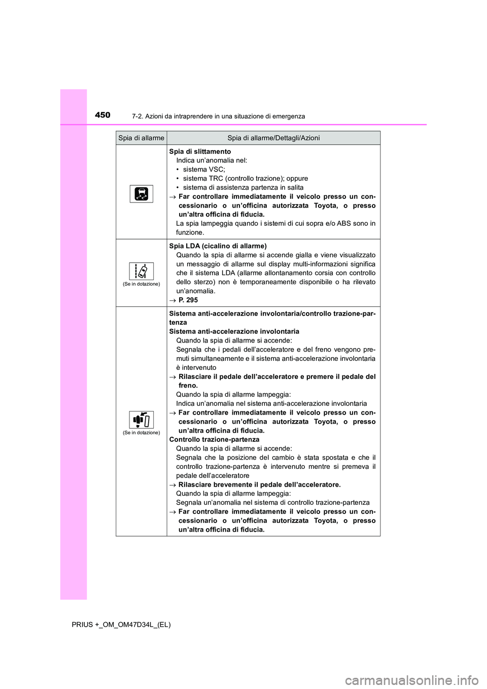 TOYOTA PRIUS PLUS 2019 Manuale duso (in Italian) 4507-2. Azioni da intraprendere in una situazione di emergenza
PRIUS +_OM_OM47D34L_(EL)
Spia di slittamento
Indica un’anomalia nel:
• sistema VSC;
• sistema TRC (controllo trazione); oppure
TOYOTA PRIUS PLUS 2019 Manuale duso (in Italian) 4507-2. Azioni da intraprendere in una situazione di emergenza
PRIUS +_OM_OM47D34L_(EL)
Spia di slittamento
Indica un’anomalia nel:
• sistema VSC;
• sistema TRC (controllo trazione); oppure