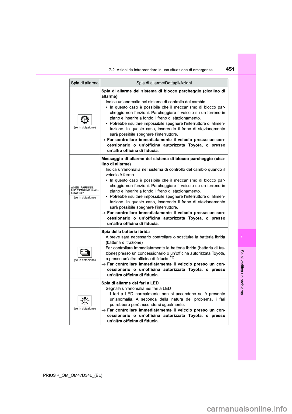 TOYOTA PRIUS PLUS 2019 Manuale duso (in Italian) 4517-2. Azioni da intraprendere in una situazione di emergenza
PRIUS +_OM_OM47D34L_(EL)
7
Se si verifica un problema
(se in dotazione)
Spia di allarme del sistema di blocco parcheggio (cicalino di
al TOYOTA PRIUS PLUS 2019 Manuale duso (in Italian) 4517-2. Azioni da intraprendere in una situazione di emergenza
PRIUS +_OM_OM47D34L_(EL)
7
Se si verifica un problema
(se in dotazione)
Spia di allarme del sistema di blocco parcheggio (cicalino di
al