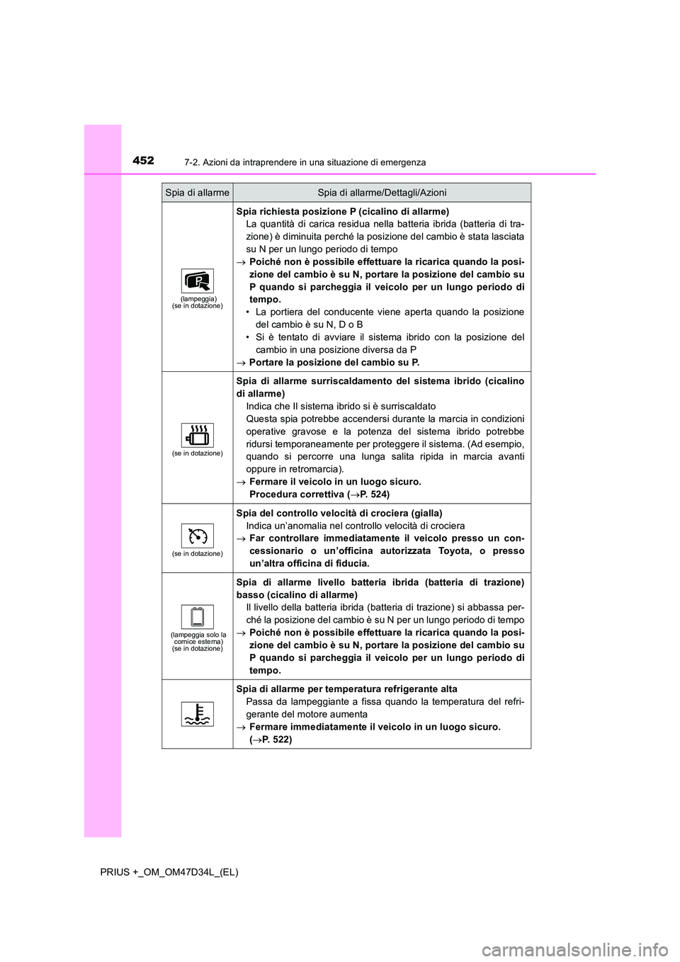 TOYOTA PRIUS PLUS 2019 Manuale duso (in Italian) 4527-2. Azioni da intraprendere in una situazione di emergenza
PRIUS +_OM_OM47D34L_(EL)
(lampeggia) (se in dotazione)
Spia richiesta posizione P (cicalino di allarme)
La quantità di carica residua n TOYOTA PRIUS PLUS 2019 Manuale duso (in Italian) 4527-2. Azioni da intraprendere in una situazione di emergenza
PRIUS +_OM_OM47D34L_(EL)
(lampeggia) (se in dotazione)
Spia richiesta posizione P (cicalino di allarme)
La quantità di carica residua n