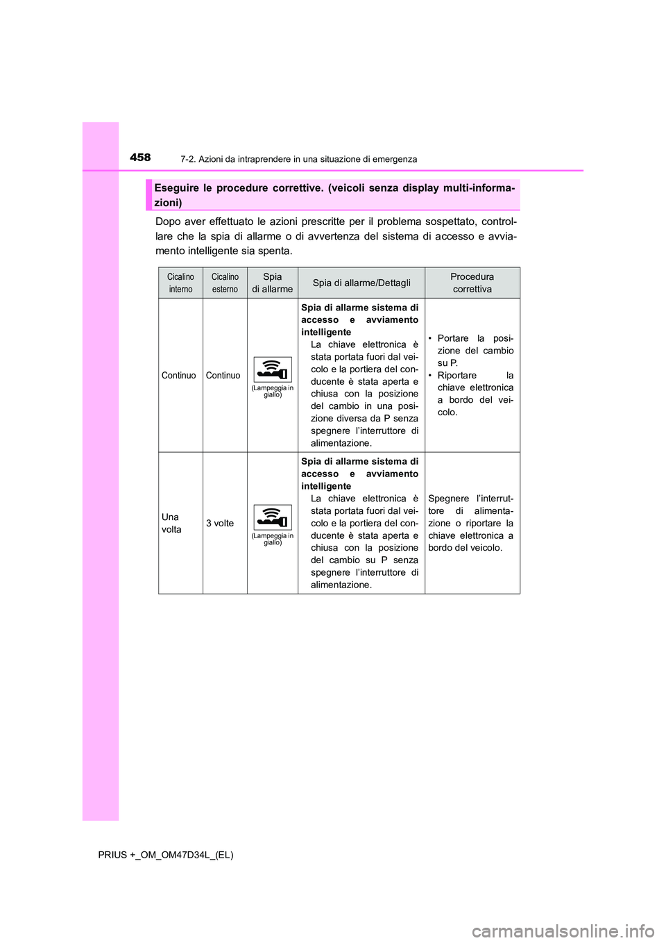 TOYOTA PRIUS PLUS 2019 Manuale duso (in Italian) 4587-2. Azioni da intraprendere in una situazione di emergenza
PRIUS +_OM_OM47D34L_(EL)
Dopo aver effettuato le azioni prescritte per il problema sospettato, control-
lare che la spia di allarme o di TOYOTA PRIUS PLUS 2019 Manuale duso (in Italian) 4587-2. Azioni da intraprendere in una situazione di emergenza
PRIUS +_OM_OM47D34L_(EL)
Dopo aver effettuato le azioni prescritte per il problema sospettato, control-
lare che la spia di allarme o di