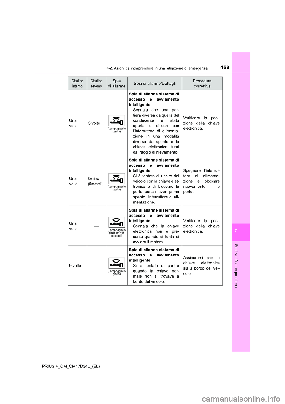 TOYOTA PRIUS PLUS 2019 Manuale duso (in Italian) 4597-2. Azioni da intraprendere in una situazione di emergenza
PRIUS +_OM_OM47D34L_(EL)
7
Se si verifica un problema
Una
volta3 volte
(Lampeggia in giallo)
Spia di allarme sistema di
accesso e avvi TOYOTA PRIUS PLUS 2019 Manuale duso (in Italian) 4597-2. Azioni da intraprendere in una situazione di emergenza
PRIUS +_OM_OM47D34L_(EL)
7
Se si verifica un problema
Una
volta3 volte
(Lampeggia in giallo)
Spia di allarme sistema di
accesso e avvi