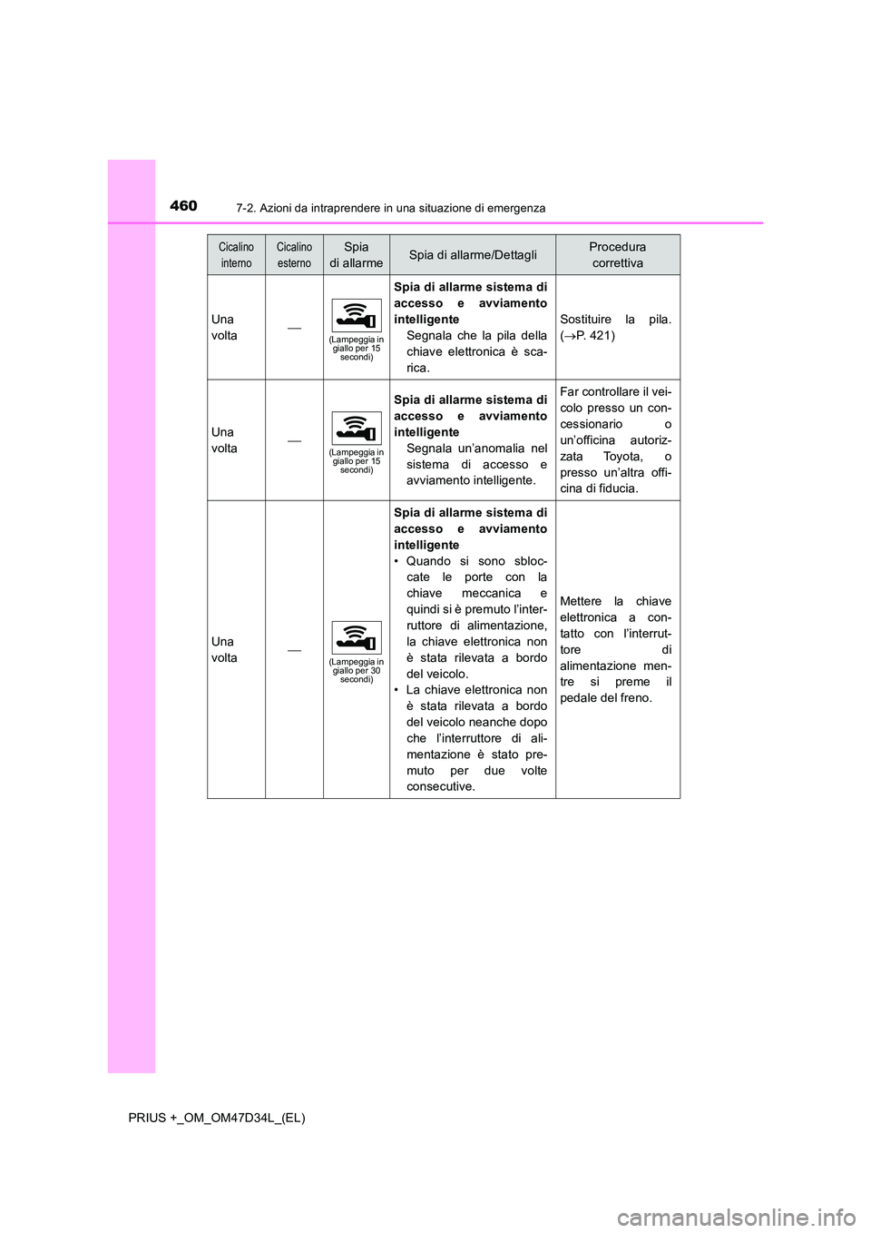 TOYOTA PRIUS PLUS 2019 Manuale duso (in Italian) 4607-2. Azioni da intraprendere in una situazione di emergenza
PRIUS +_OM_OM47D34L_(EL)
Una
volta(Lampeggia in giallo per 15 secondi)
Spia di allarme sistema di
accesso e avviamento
intelligente TOYOTA PRIUS PLUS 2019 Manuale duso (in Italian) 4607-2. Azioni da intraprendere in una situazione di emergenza
PRIUS +_OM_OM47D34L_(EL)
Una
volta(Lampeggia in giallo per 15 secondi)
Spia di allarme sistema di
accesso e avviamento
intelligente
