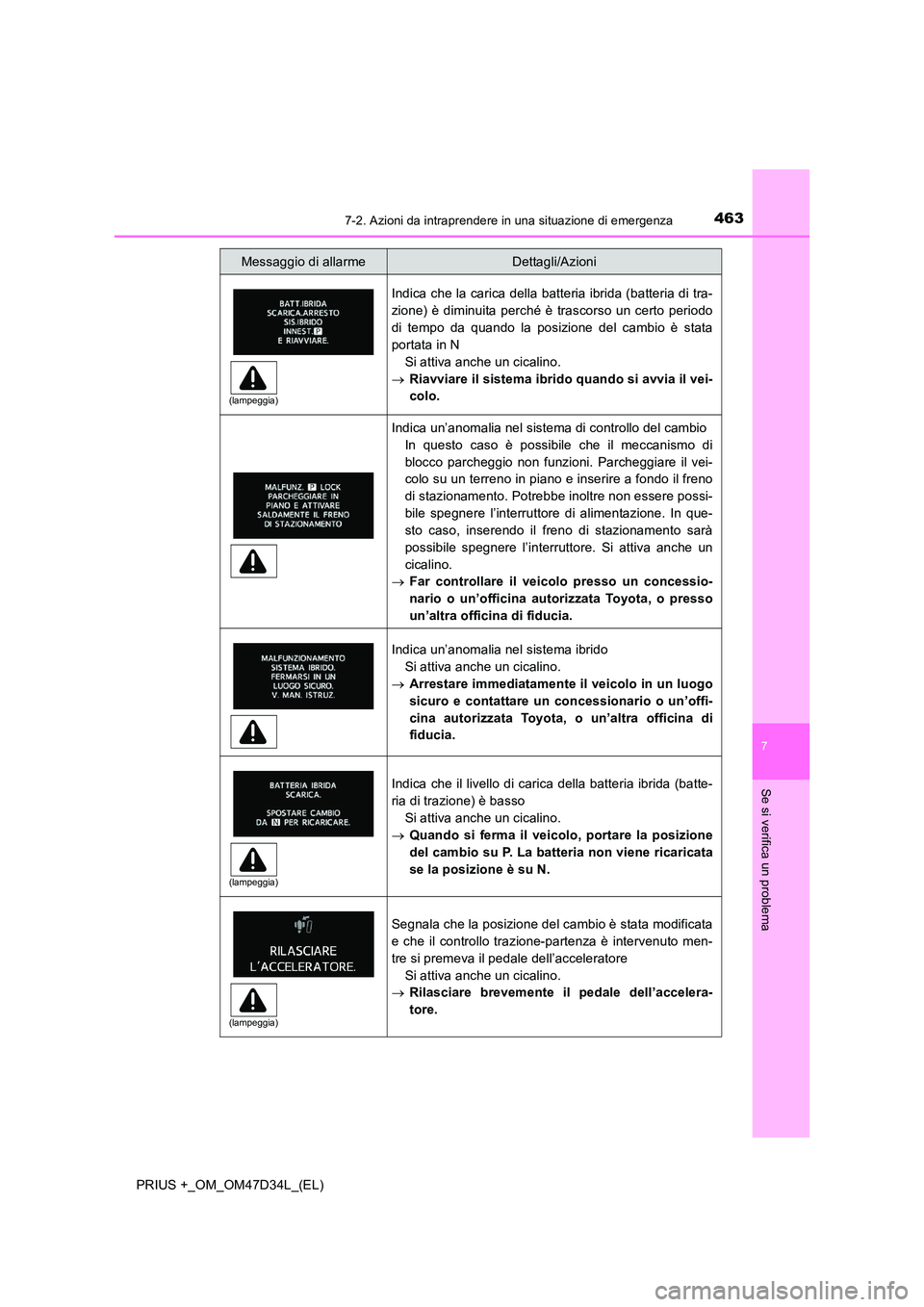 TOYOTA PRIUS PLUS 2019 Manuale duso (in Italian) 4637-2. Azioni da intraprendere in una situazione di emergenza
PRIUS +_OM_OM47D34L_(EL)
7
Se si verifica un problema
Indica che la carica della batteria ibrida (batteria di tra-
zione) è diminuita p TOYOTA PRIUS PLUS 2019 Manuale duso (in Italian) 4637-2. Azioni da intraprendere in una situazione di emergenza
PRIUS +_OM_OM47D34L_(EL)
7
Se si verifica un problema
Indica che la carica della batteria ibrida (batteria di tra-
zione) è diminuita p