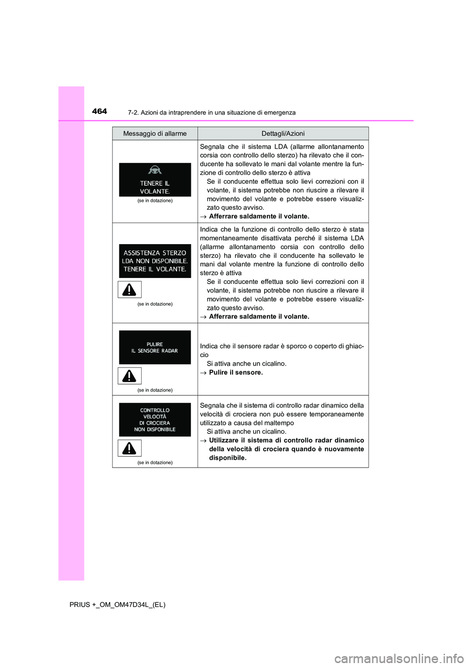 TOYOTA PRIUS PLUS 2019 Manuale duso (in Italian) 4647-2. Azioni da intraprendere in una situazione di emergenza
PRIUS +_OM_OM47D34L_(EL)
(se in dotazione)
Segnala che il sistema LDA (allarme allontanamento
corsia con controllo dello sterzo) ha rile TOYOTA PRIUS PLUS 2019 Manuale duso (in Italian) 4647-2. Azioni da intraprendere in una situazione di emergenza
PRIUS +_OM_OM47D34L_(EL)
(se in dotazione)
Segnala che il sistema LDA (allarme allontanamento
corsia con controllo dello sterzo) ha rile