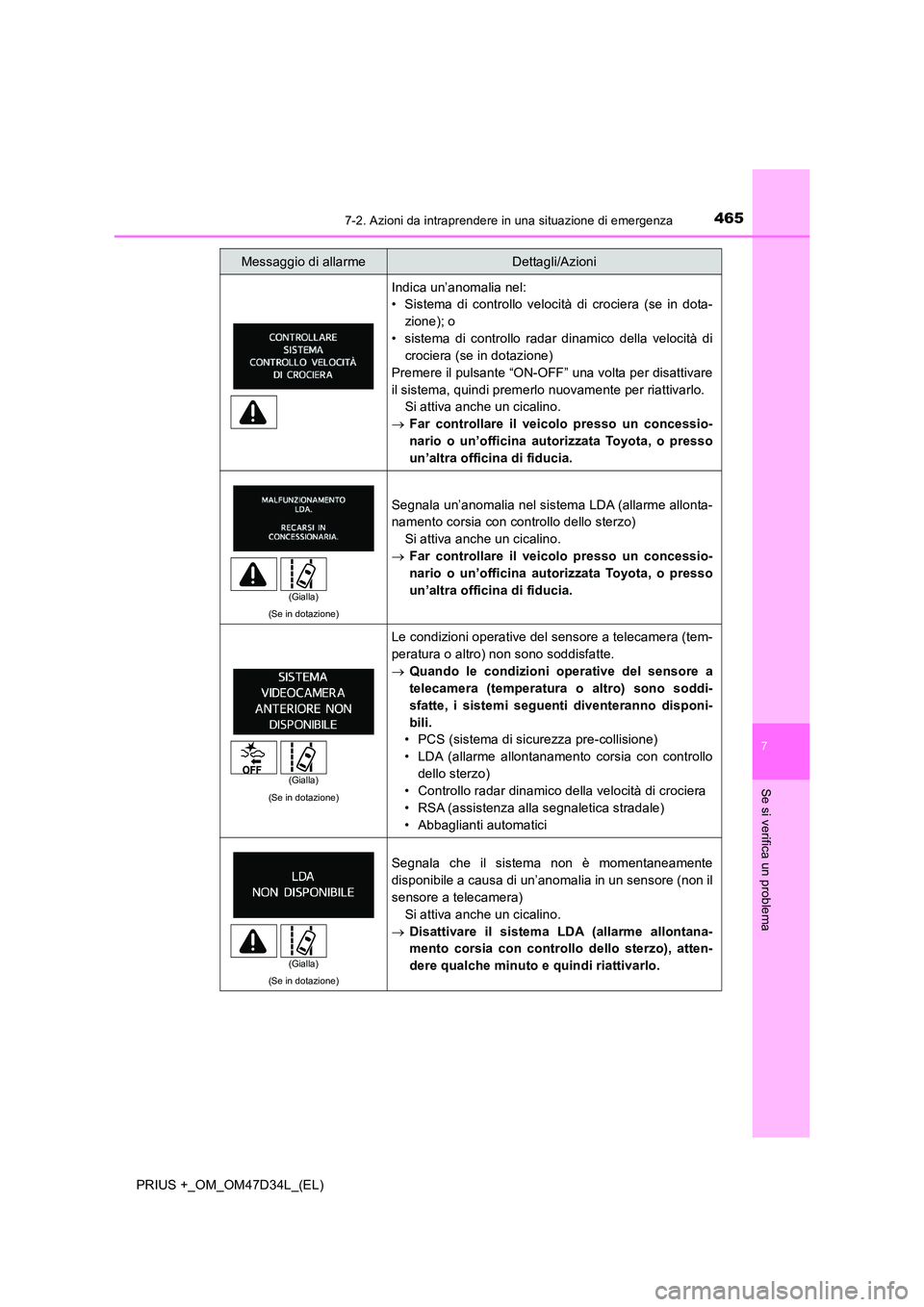 TOYOTA PRIUS PLUS 2019 Manuale duso (in Italian) 4657-2. Azioni da intraprendere in una situazione di emergenza
PRIUS +_OM_OM47D34L_(EL)
7
Se si verifica un problema
Indica un’anomalia nel:
• Sistema di controllo velocità di crociera (se in do TOYOTA PRIUS PLUS 2019 Manuale duso (in Italian) 4657-2. Azioni da intraprendere in una situazione di emergenza
PRIUS +_OM_OM47D34L_(EL)
7
Se si verifica un problema
Indica un’anomalia nel:
• Sistema di controllo velocità di crociera (se in do