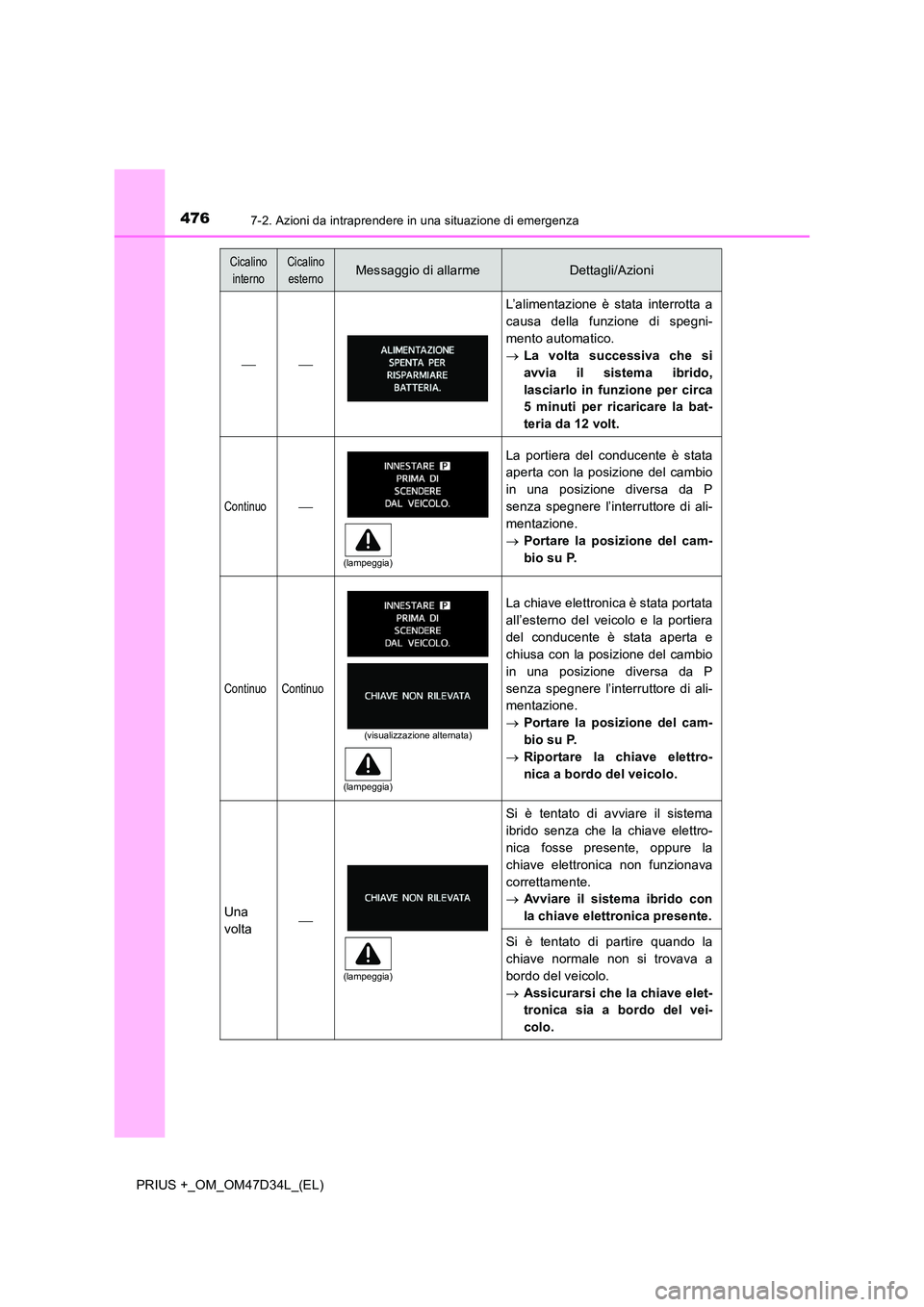 TOYOTA PRIUS PLUS 2019 Manuale duso (in Italian) 4767-2. Azioni da intraprendere in una situazione di emergenza
PRIUS +_OM_OM47D34L_(EL)
Cicalino
interno
Cicalino
esternoMessaggio di allarmeDettagli/Azioni
L’alimentazione è stata interr TOYOTA PRIUS PLUS 2019 Manuale duso (in Italian) 4767-2. Azioni da intraprendere in una situazione di emergenza
PRIUS +_OM_OM47D34L_(EL)
Cicalino
interno
Cicalino
esternoMessaggio di allarmeDettagli/Azioni
L’alimentazione è stata interr