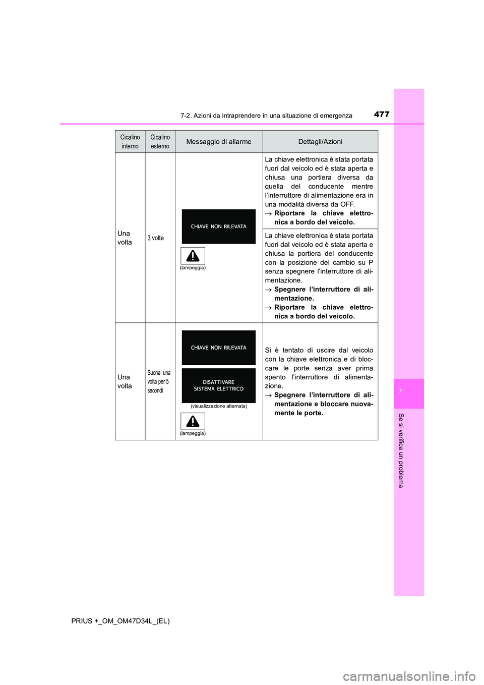 TOYOTA PRIUS PLUS 2019 Manuale duso (in Italian) 4777-2. Azioni da intraprendere in una situazione di emergenza
PRIUS +_OM_OM47D34L_(EL)
7
Se si verifica un problema
Una
volta3 volte
La chiave elettronica è stata portata
fuori dal veicolo ed è s TOYOTA PRIUS PLUS 2019 Manuale duso (in Italian) 4777-2. Azioni da intraprendere in una situazione di emergenza
PRIUS +_OM_OM47D34L_(EL)
7
Se si verifica un problema
Una
volta3 volte
La chiave elettronica è stata portata
fuori dal veicolo ed è s