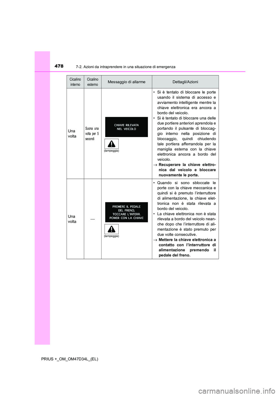 TOYOTA PRIUS PLUS 2019 Manuale duso (in Italian) 4787-2. Azioni da intraprendere in una situazione di emergenza
PRIUS +_OM_OM47D34L_(EL)
Una
volta
Suona una
volta per 5
secondi
• Si è tentato di bloccare le porte
usando il sistema di accesso e TOYOTA PRIUS PLUS 2019 Manuale duso (in Italian) 4787-2. Azioni da intraprendere in una situazione di emergenza
PRIUS +_OM_OM47D34L_(EL)
Una
volta
Suona una
volta per 5
secondi
• Si è tentato di bloccare le porte
usando il sistema di accesso e