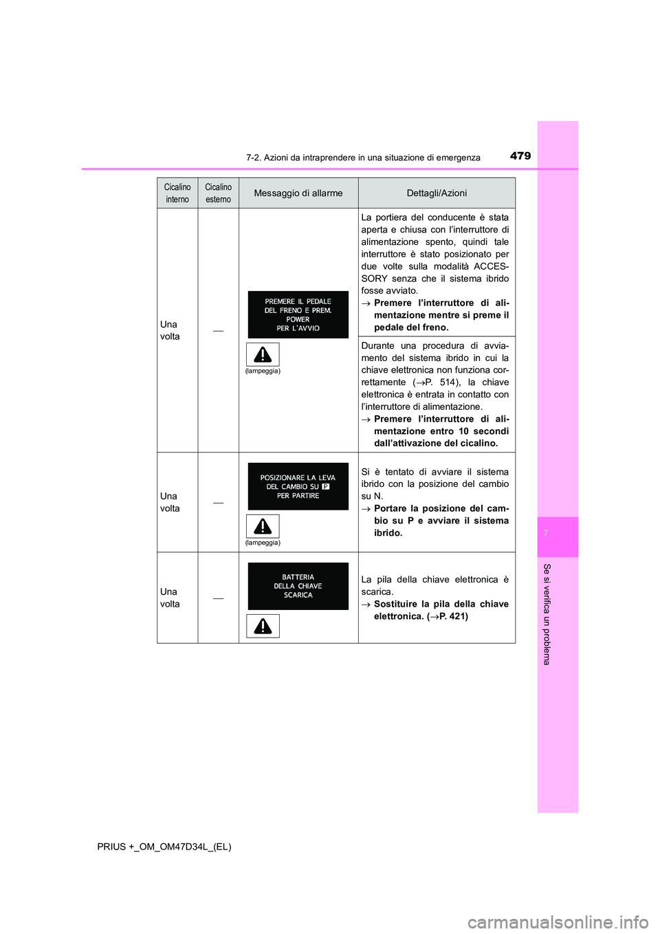 TOYOTA PRIUS PLUS 2019 Manuale duso (in Italian) 4797-2. Azioni da intraprendere in una situazione di emergenza
PRIUS +_OM_OM47D34L_(EL)
7
Se si verifica un problema
Una
volta
La portiera del conducente è stata
aperta e chiusa con l’interrut TOYOTA PRIUS PLUS 2019 Manuale duso (in Italian) 4797-2. Azioni da intraprendere in una situazione di emergenza
PRIUS +_OM_OM47D34L_(EL)
7
Se si verifica un problema
Una
volta
La portiera del conducente è stata
aperta e chiusa con l’interrut