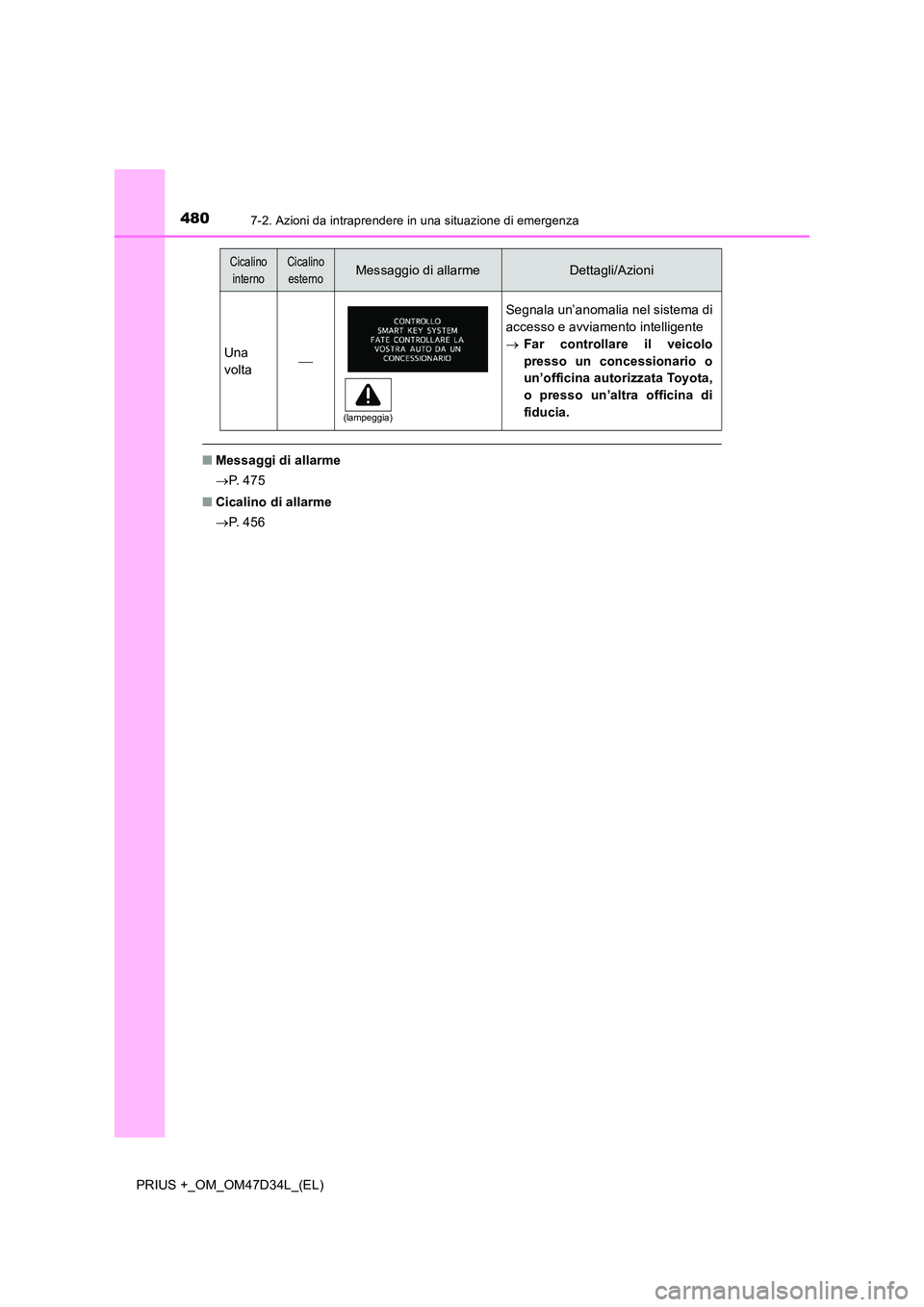 TOYOTA PRIUS PLUS 2019 Manuale duso (in Italian) 4807-2. Azioni da intraprendere in una situazione di emergenza
PRIUS +_OM_OM47D34L_(EL)
■Messaggi di allarme
P. 4 7 5
■ Cicalino di allarme
P. 4 5 6
Una
volta
Segnala un’anomali TOYOTA PRIUS PLUS 2019 Manuale duso (in Italian) 4807-2. Azioni da intraprendere in una situazione di emergenza
PRIUS +_OM_OM47D34L_(EL)
■Messaggi di allarme
P. 4 7 5
■ Cicalino di allarme
P. 4 5 6
Una
volta
Segnala un’anomali