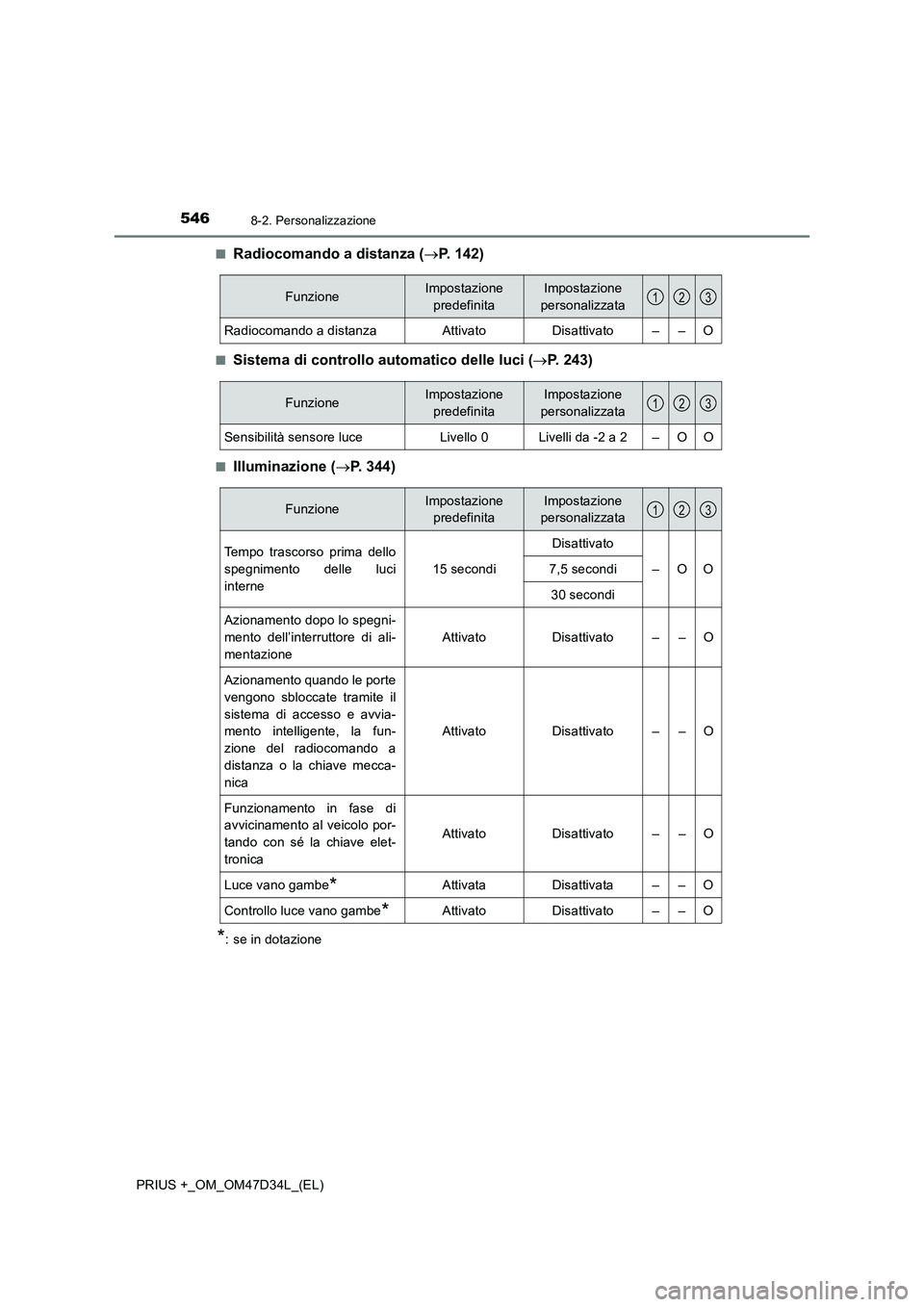 TOYOTA PRIUS PLUS 2019 Manuale duso (in Italian) 5468-2. Personalizzazione
PRIUS +_OM_OM47D34L_(EL)■
Radiocomando a distanza (P. 142)
■Sistema di controllo automatico delle luci (P. 243)
■Illuminazione (P. 344)
*: se in dotazione
Funz TOYOTA PRIUS PLUS 2019 Manuale duso (in Italian) 5468-2. Personalizzazione
PRIUS +_OM_OM47D34L_(EL)■
Radiocomando a distanza (P. 142)
■Sistema di controllo automatico delle luci (P. 243)
■Illuminazione (P. 344)
*: se in dotazione
Funz