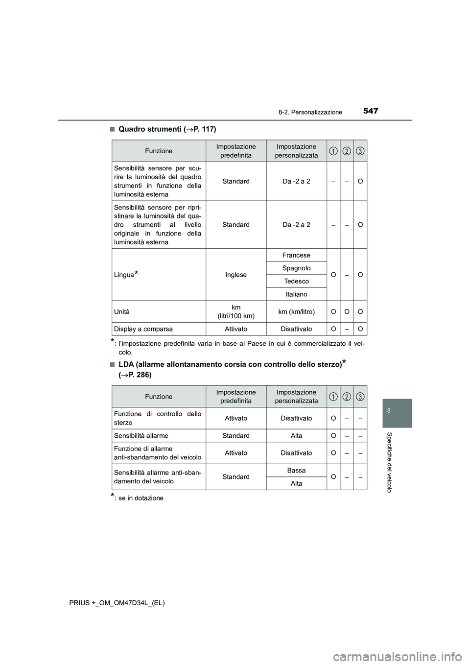 TOYOTA PRIUS PLUS 2019 Manuale duso (in Italian) 5478-2. Personalizzazione
PRIUS +_OM_OM47D34L_(EL)
8
Specifiche del veicolo
■Quadro strumenti (P. 1 1 7 )
*: l’impostazione predefinita varia in base al Paese in cui è commercializzato il vei TOYOTA PRIUS PLUS 2019 Manuale duso (in Italian) 5478-2. Personalizzazione
PRIUS +_OM_OM47D34L_(EL)
8
Specifiche del veicolo
■Quadro strumenti (P. 1 1 7 )
*: l’impostazione predefinita varia in base al Paese in cui è commercializzato il vei