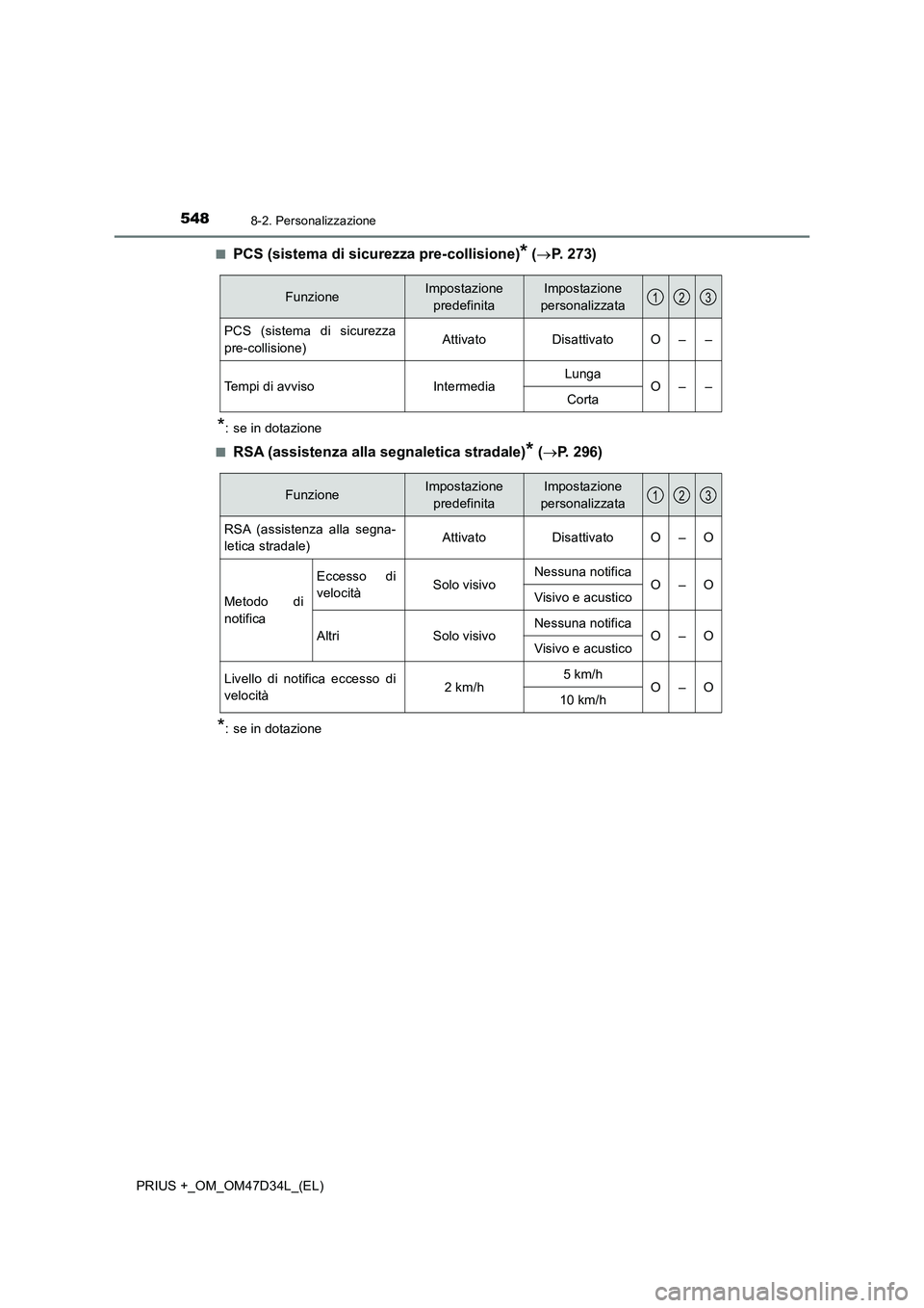 TOYOTA PRIUS PLUS 2019 Manuale duso (in Italian) 5488-2. Personalizzazione
PRIUS +_OM_OM47D34L_(EL)■
PCS (sistema di sicurezza pre-collisione)* (P. 273)
*: se in dotazione
■
RSA (assistenza alla segnaletica stradale)* (P. 296)
*: se in dot TOYOTA PRIUS PLUS 2019 Manuale duso (in Italian) 5488-2. Personalizzazione
PRIUS +_OM_OM47D34L_(EL)■
PCS (sistema di sicurezza pre-collisione)* (P. 273)
*: se in dotazione
■
RSA (assistenza alla segnaletica stradale)* (P. 296)
*: se in dot
