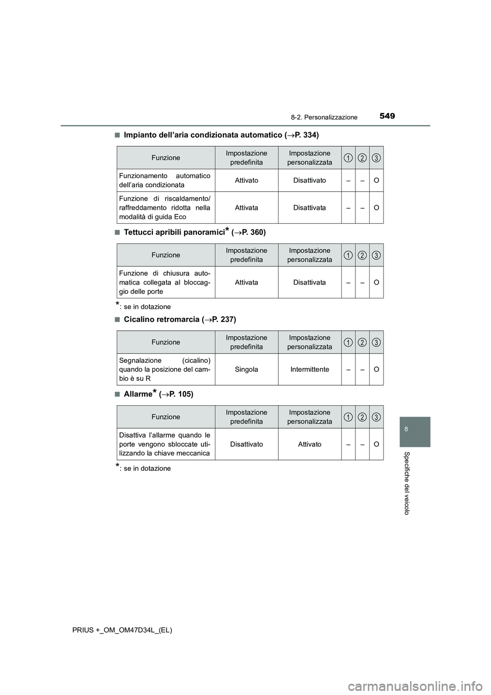 TOYOTA PRIUS PLUS 2019 Manuale duso (in Italian) 5498-2. Personalizzazione
PRIUS +_OM_OM47D34L_(EL)
8
Specifiche del veicolo
■Impianto dell’aria condizionata automatico (P. 334)
■Tettucci apribili panoramici* (P. 360)
*: se in dotazione
TOYOTA PRIUS PLUS 2019 Manuale duso (in Italian) 5498-2. Personalizzazione
PRIUS +_OM_OM47D34L_(EL)
8
Specifiche del veicolo
■Impianto dell’aria condizionata automatico (P. 334)
■Tettucci apribili panoramici* (P. 360)
*: se in dotazione