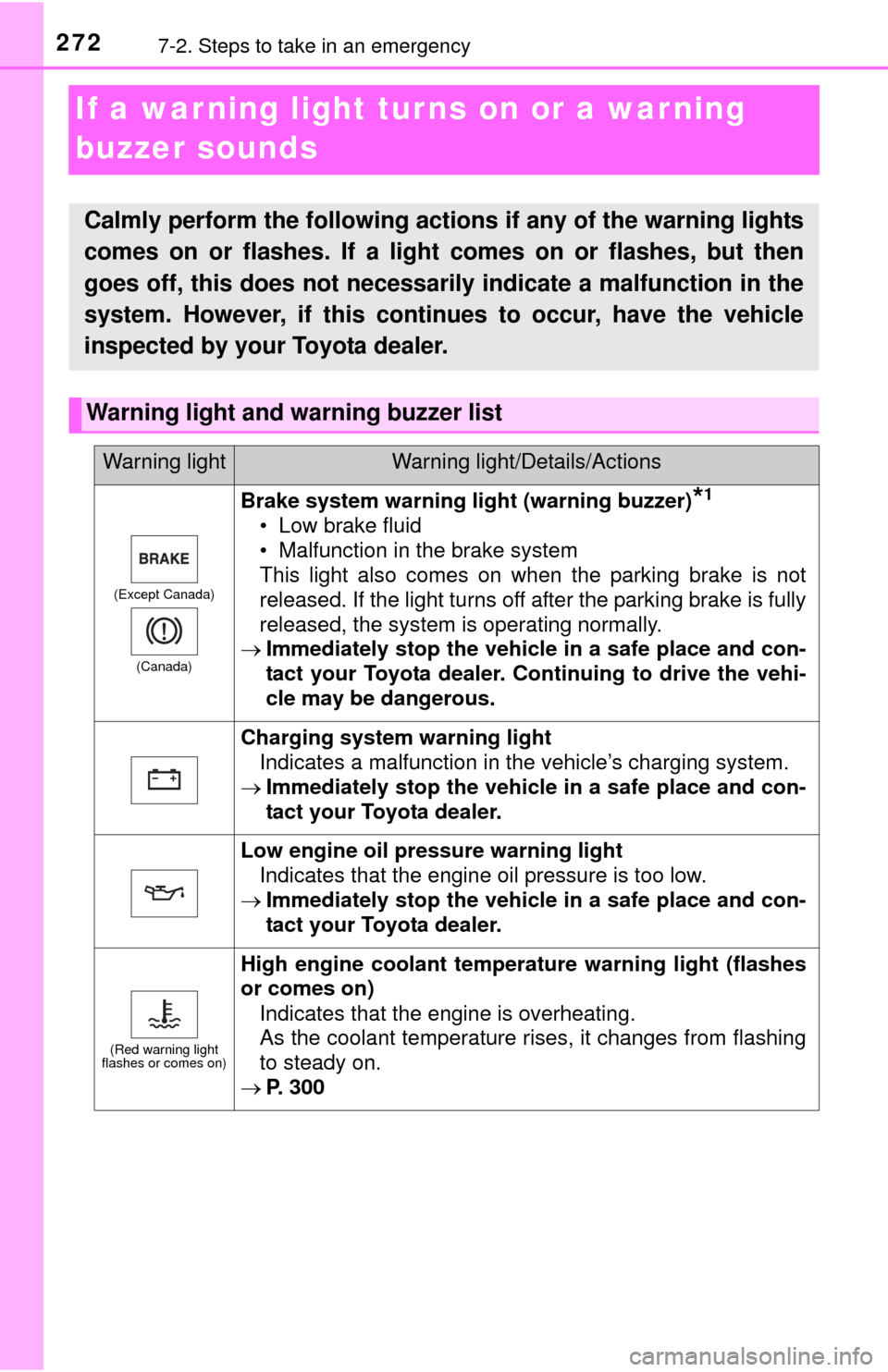 TOYOTA YARIS 2015 3.G User Guide 2727-2. Steps to take in an emergency
If a warning light turns on or a warning 
buzzer sounds
Calmly perform the following actions if any of the warning lights
comes on or flashes. If a light comes on