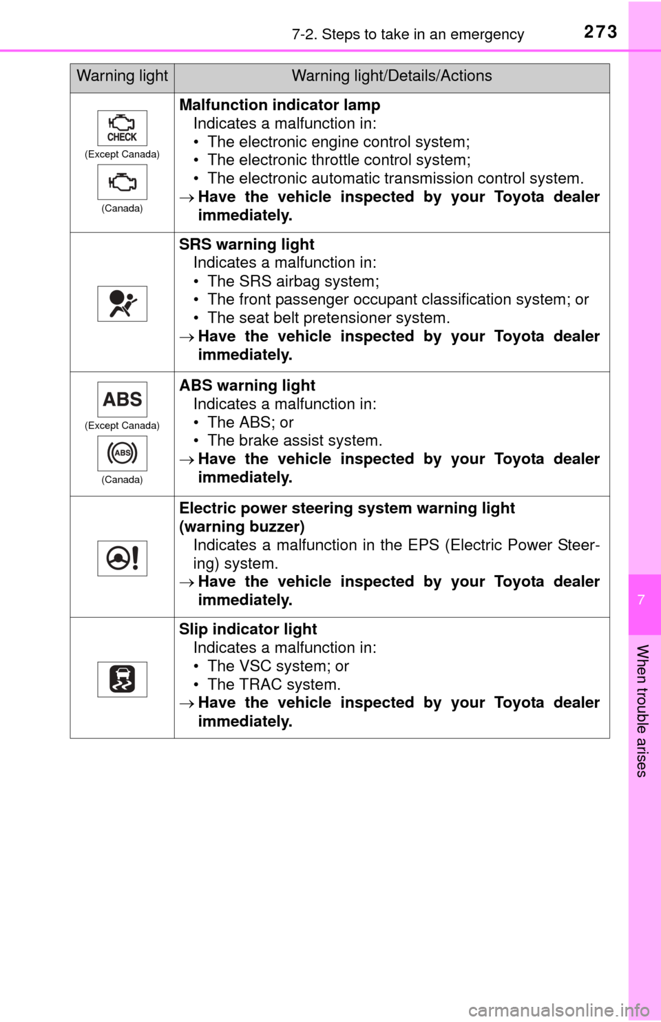 TOYOTA YARIS 2015 3.G Owners Manual 2737-2. Steps to take in an emergency
7
When trouble arises
(Except Canada)(Canada)
Malfunction indicator lampIndicates a malfunction in:
• The electronic engine control system;
• The electronic t