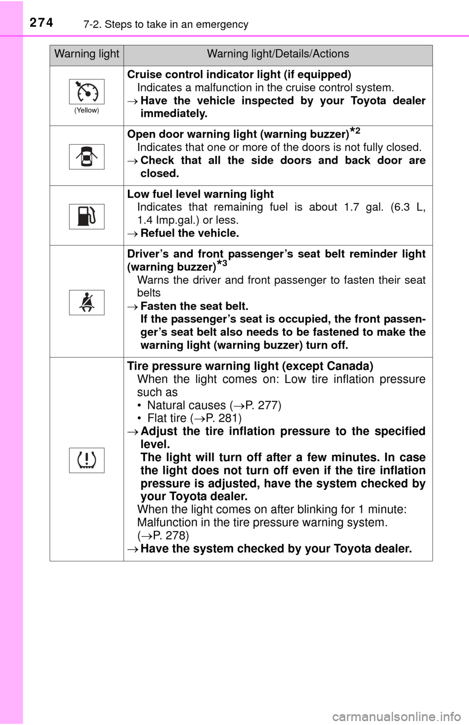 TOYOTA YARIS 2015 3.G Owners Manual 2747-2. Steps to take in an emergency
(Yellow)
Cruise control indicator light (if equipped)Indicates a malfunction in the cruise control system.
 Have the vehicle inspected by your Toyota dealer
im