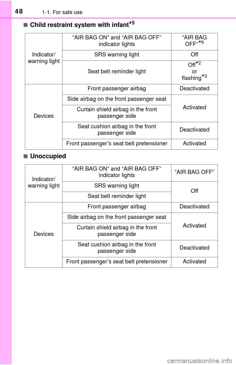 TOYOTA YARIS 2015 3.G Service Manual 481-1. For safe use
■Child restraint system with infant*5
■Unoccupied
Indicator/
warning light
“AIR BAG ON” and “AIR BAG OFF”  indicator lights“AIR BAG OFF”
*6
SRS warning lightOff
Sea