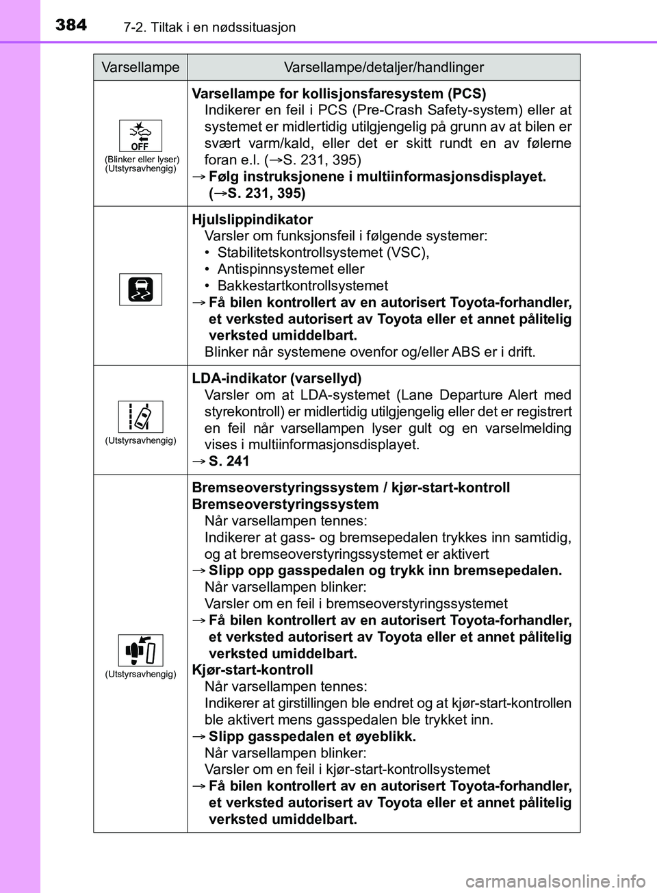 TOYOTA PRIUS PLUS 2019 Instruksjoner for bruk (in Norwegian) 3847-2. Tiltak i en nødssituasjon
OM47D30NO
(Blinker eller lyser)(Utstyrsavhengig)
Varsellampe for kollis jonsfaresystem (PCS)
Indikerer en feil i PCS (Pre-Crash Safety-system) eller at
systemet er m TOYOTA PRIUS PLUS 2019 Instruksjoner for bruk (in Norwegian) 3847-2. Tiltak i en nødssituasjon
OM47D30NO
(Blinker eller lyser)(Utstyrsavhengig)
Varsellampe for kollis jonsfaresystem (PCS)
Indikerer en feil i PCS (Pre-Crash Safety-system) eller at
systemet er m