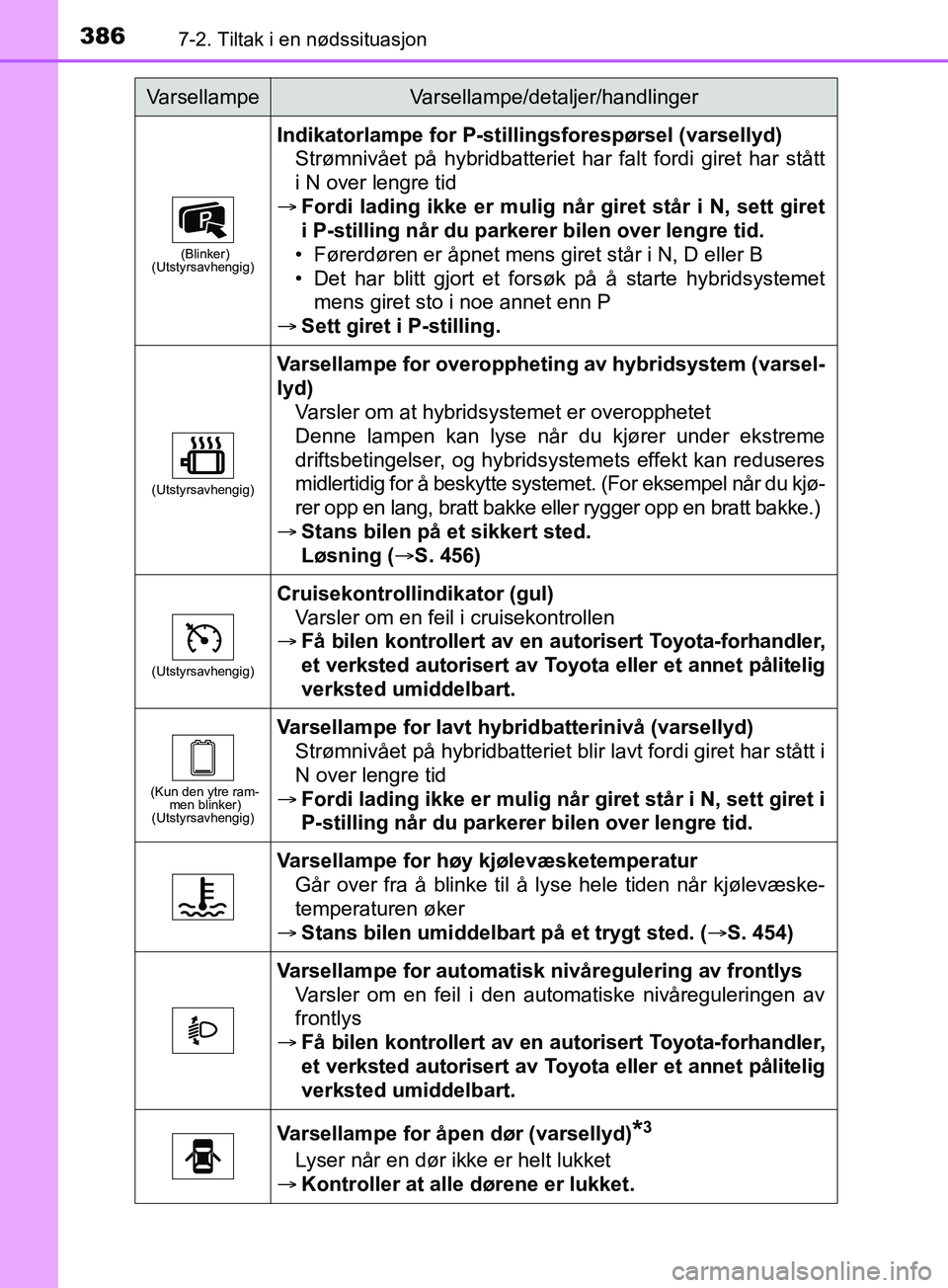 TOYOTA PRIUS PLUS 2019 Instruksjoner for bruk (in Norwegian) 3867-2. Tiltak i en nødssituasjon
OM47D30NO
(Blinker)
(Utstyrsavhengig)
Indikatorlampe for P-stilli ngsforespørsel (varsellyd)
Strømnivået på hybridbatteriet har falt fordi giret har stått
i N o TOYOTA PRIUS PLUS 2019 Instruksjoner for bruk (in Norwegian) 3867-2. Tiltak i en nødssituasjon
OM47D30NO
(Blinker)
(Utstyrsavhengig)
Indikatorlampe for P-stilli ngsforespørsel (varsellyd)
Strømnivået på hybridbatteriet har falt fordi giret har stått
i N o