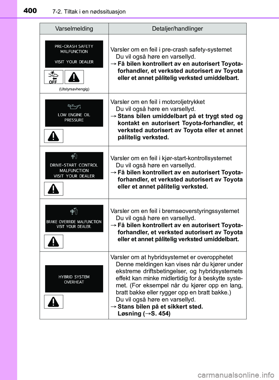 TOYOTA PRIUS PLUS 2019 Instruksjoner for bruk (in Norwegian) 4007-2. Tiltak i en nødssituasjon
OM47D30NO
(Utstyrsavhengig)
Varsler om en feil i pre-crash safety-systemetDu vil også høre en varsellyd.
Få bilen kontrollert av en autorisert Toyota-
forhand TOYOTA PRIUS PLUS 2019 Instruksjoner for bruk (in Norwegian) 4007-2. Tiltak i en nødssituasjon
OM47D30NO
(Utstyrsavhengig)
Varsler om en feil i pre-crash safety-systemetDu vil også høre en varsellyd.
Få bilen kontrollert av en autorisert Toyota-
forhand