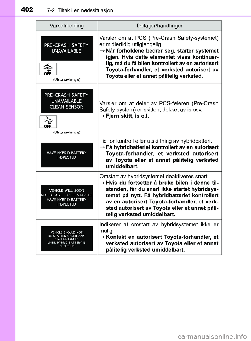 TOYOTA PRIUS PLUS 2019 Instruksjoner for bruk (in Norwegian) 4027-2. Tiltak i en nødssituasjon
OM47D30NO
(Utstyrsavhengig)
Varsler om at PCS (Pre-Crash Safety-systemet)
er midlertidig utilgjengelig
Når forholdene bedrer seg, starter systemet
igjen. Hvis de TOYOTA PRIUS PLUS 2019 Instruksjoner for bruk (in Norwegian) 4027-2. Tiltak i en nødssituasjon
OM47D30NO
(Utstyrsavhengig)
Varsler om at PCS (Pre-Crash Safety-systemet)
er midlertidig utilgjengelig
Når forholdene bedrer seg, starter systemet
igjen. Hvis de