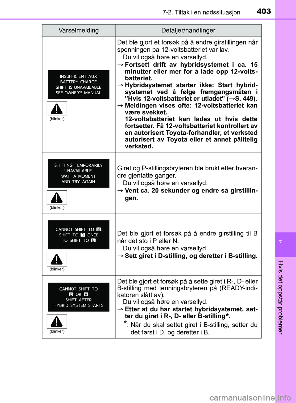 TOYOTA PRIUS PLUS 2019 Instruksjoner for bruk (in Norwegian) 4037-2. Tiltak i en nødssituasjon
OM47D30NO
7
Hvis det oppstår problemer
Det ble gjort et forsøk på å endre girstillingen når
spenningen på 12-voltsbatteriet var lav.Du vil også høre en varse TOYOTA PRIUS PLUS 2019 Instruksjoner for bruk (in Norwegian) 4037-2. Tiltak i en nødssituasjon
OM47D30NO
7
Hvis det oppstår problemer
Det ble gjort et forsøk på å endre girstillingen når
spenningen på 12-voltsbatteriet var lav.Du vil også høre en varse