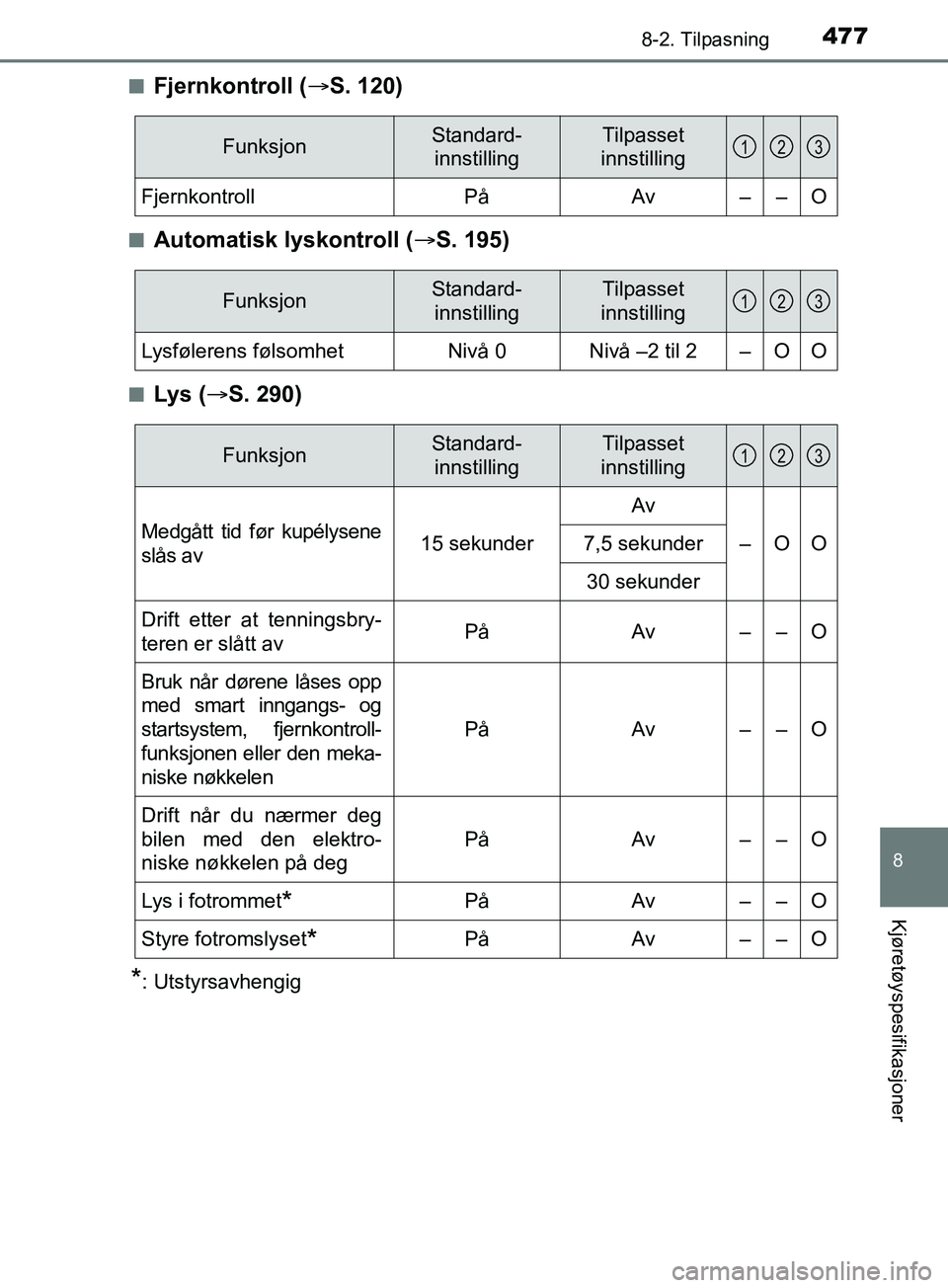 TOYOTA PRIUS PLUS 2019 Instruksjoner for bruk (in Norwegian) 4778-2. Tilpasning
OM47D30NO
8
Kjøretøyspesifikasjoner
nFjernkontroll (S. 120)
nAutomatisk lyskontroll ( S. 195)
nLys ( S. 290)
*: Utstyrsavhengig
FunksjonStandard-
innstillingTilpasset
inn TOYOTA PRIUS PLUS 2019 Instruksjoner for bruk (in Norwegian) 4778-2. Tilpasning
OM47D30NO
8
Kjøretøyspesifikasjoner
nFjernkontroll (S. 120)
nAutomatisk lyskontroll ( S. 195)
nLys ( S. 290)
*: Utstyrsavhengig
FunksjonStandard-
innstillingTilpasset
inn