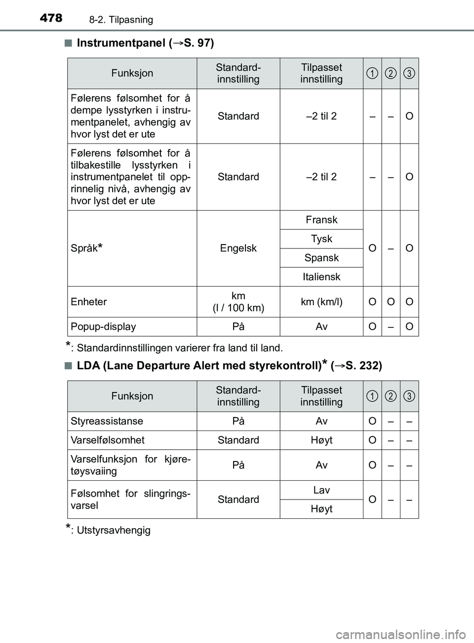 TOYOTA PRIUS PLUS 2019 Instruksjoner for bruk (in Norwegian) 4788-2. Tilpasning
OM47D30NOn
Instrumentpanel (
S. 97)
*: Standardinnstillingen varierer fra land til land.
n
LDA (Lane Departure Al ert med styrekontroll)* ( S. 232)
*: Utstyrsavhengig
Funksjon TOYOTA PRIUS PLUS 2019 Instruksjoner for bruk (in Norwegian) 4788-2. Tilpasning
OM47D30NOn
Instrumentpanel (
S. 97)
*: Standardinnstillingen varierer fra land til land.
n
LDA (Lane Departure Al ert med styrekontroll)* ( S. 232)
*: Utstyrsavhengig
Funksjon