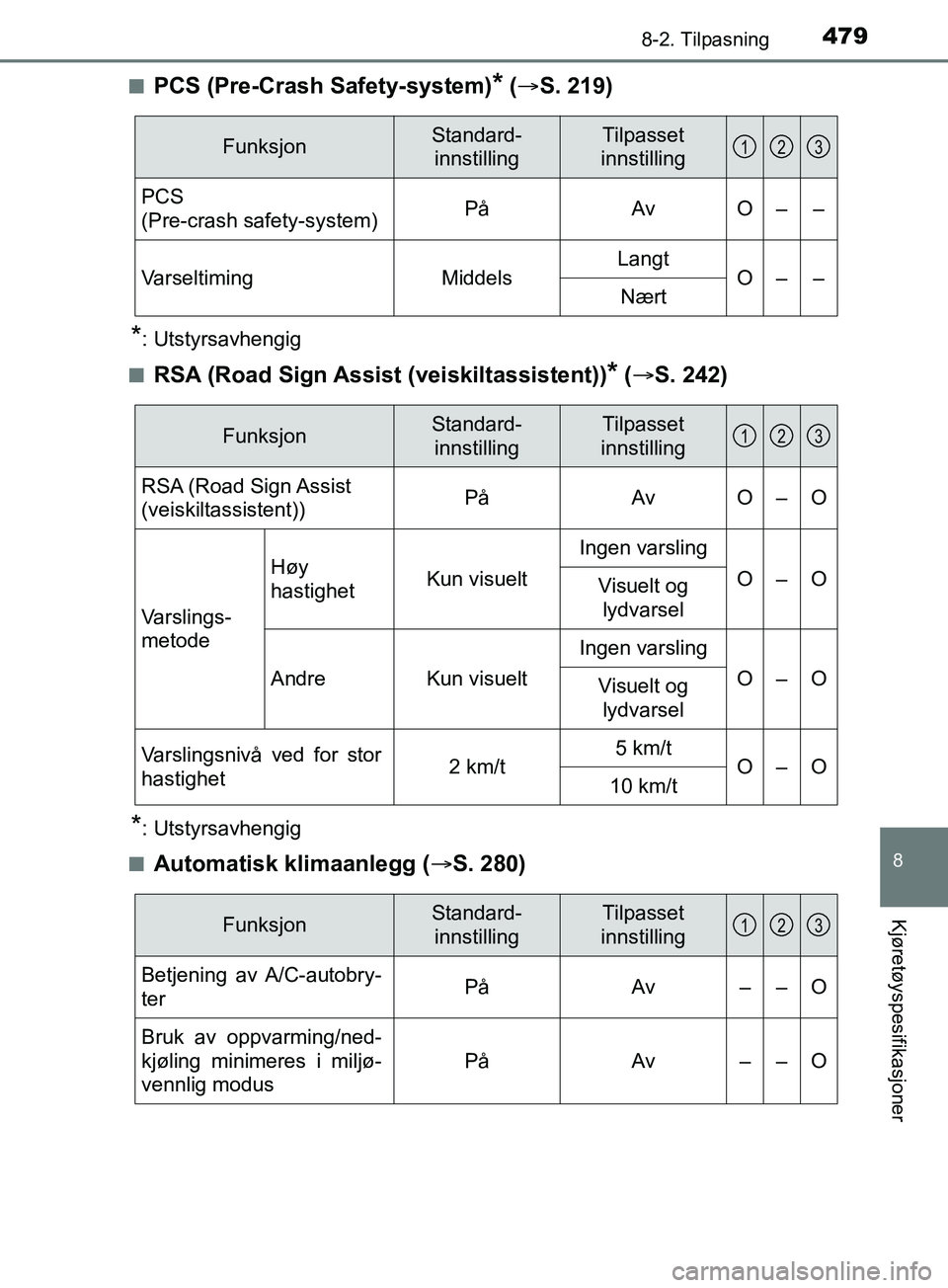 TOYOTA PRIUS PLUS 2019 Instruksjoner for bruk (in Norwegian) 4798-2. Tilpasning
OM47D30NO
8
Kjøretøyspesifikasjoner
nPCS (Pre-Crash Safety-system)* ( S. 219)
*: Utstyrsavhengig
n
RSA (Road Sign Assist (veiskiltassistent))* ( S. 242)
*: Utstyrsavhengig
TOYOTA PRIUS PLUS 2019 Instruksjoner for bruk (in Norwegian) 4798-2. Tilpasning
OM47D30NO
8
Kjøretøyspesifikasjoner
nPCS (Pre-Crash Safety-system)* ( S. 219)
*: Utstyrsavhengig
n
RSA (Road Sign Assist (veiskiltassistent))* ( S. 242)
*: Utstyrsavhengig