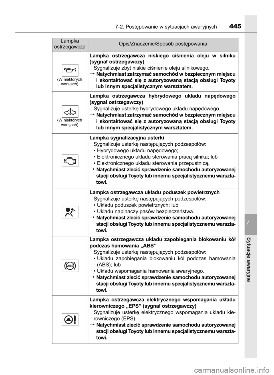 TOYOTA PRIUS PLUS 2019  Instrukcja obsługi (in Polish) 7-2. Post´powanie w sytuacjach awaryjnych445
7
Sytuacje awaryjne
Lampka
ostrzegawczaOpis/Znaczenie/Sposób post´powania
Lampka  ostrzegawcza  niskiego  ciÊnienia  oleju  w silniku
(sygna∏ ostrzeg