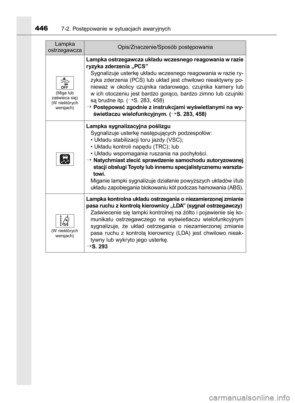 TOYOTA PRIUS PLUS 2019  Instrukcja obsługi (in Polish) 4467-2. Post´powanie w sytuacjach awaryjnych
Lampka
ostrzegawczaOpis/Znaczenie/Sposób post´powania
Lampka ostrzegawcza uk∏adu wczesnego reagowania w razie
ryzyka zderzenia „PCS”
Sygnalizuje u