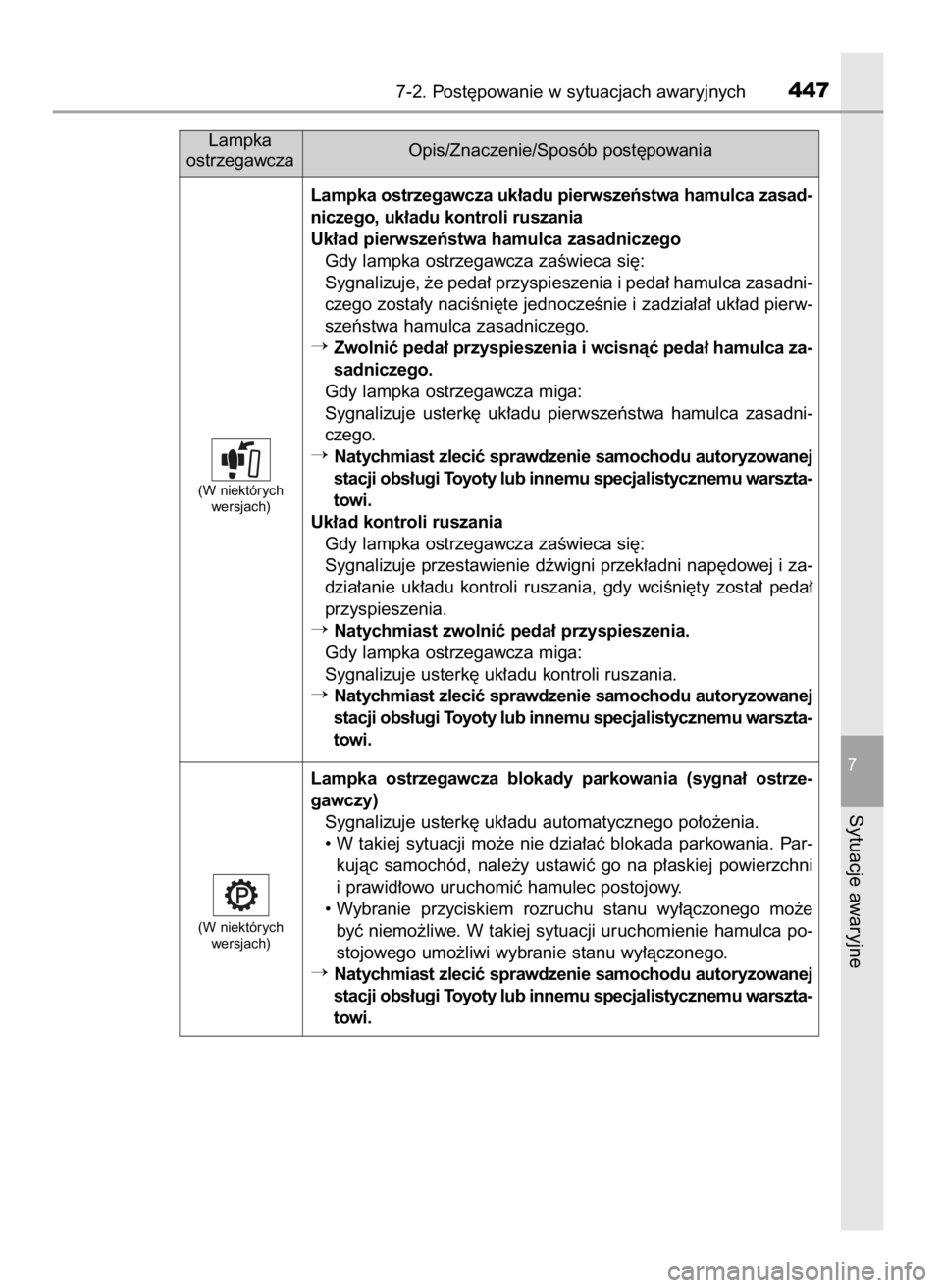 TOYOTA PRIUS PLUS 2019  Instrukcja obsługi (in Polish) 7-2. Post´powanie w sytuacjach awaryjnych447
7
Sytuacje awaryjne
Lampka
ostrzegawczaOpis/Znaczenie/Sposób post´powania
Lampka ostrzegawcza uk∏adu pierwszeƒstwa hamulca zasad-
niczego, uk∏adu k