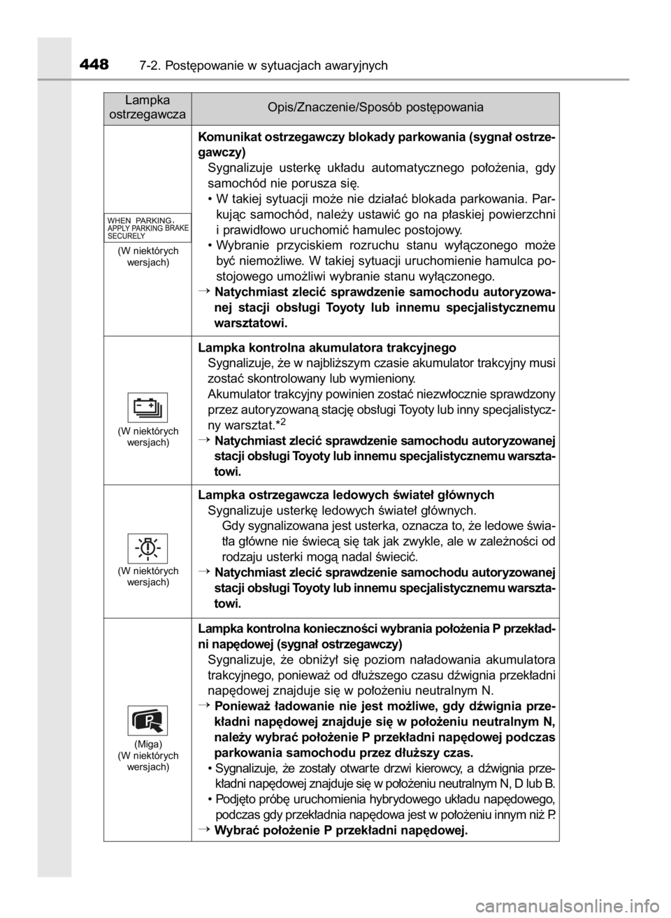 TOYOTA PRIUS PLUS 2019  Instrukcja obsługi (in Polish) 4487-2. Post´powanie w sytuacjach awaryjnych
Lampka
ostrzegawczaOpis/Znaczenie/Sposób post´powania
Komunikat ostrzegawczy blokady parkowania (sygna∏ ostrze-
gawczy)
Sygnalizuje  usterk´  uk∏ad