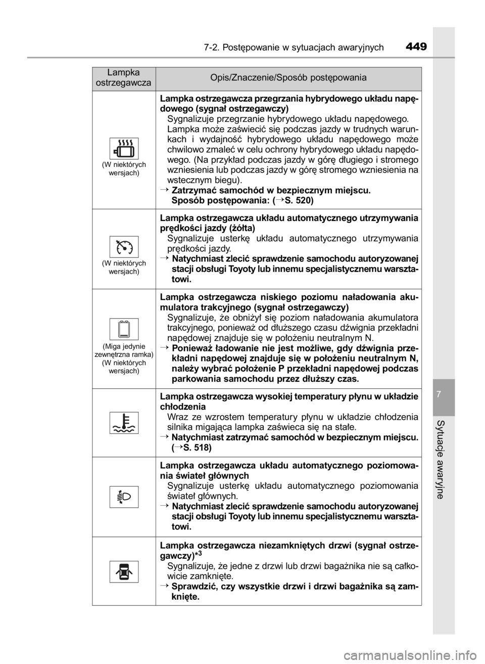 TOYOTA PRIUS PLUS 2019  Instrukcja obsługi (in Polish) 7-2. Post´powanie w sytuacjach awaryjnych449
7
Sytuacje awaryjne
Lampka
ostrzegawczaOpis/Znaczenie/Sposób post´powania
Lampka ostrzegawcza przegrzania hybrydowego uk∏adu nap´-
dowego (sygna∏ o