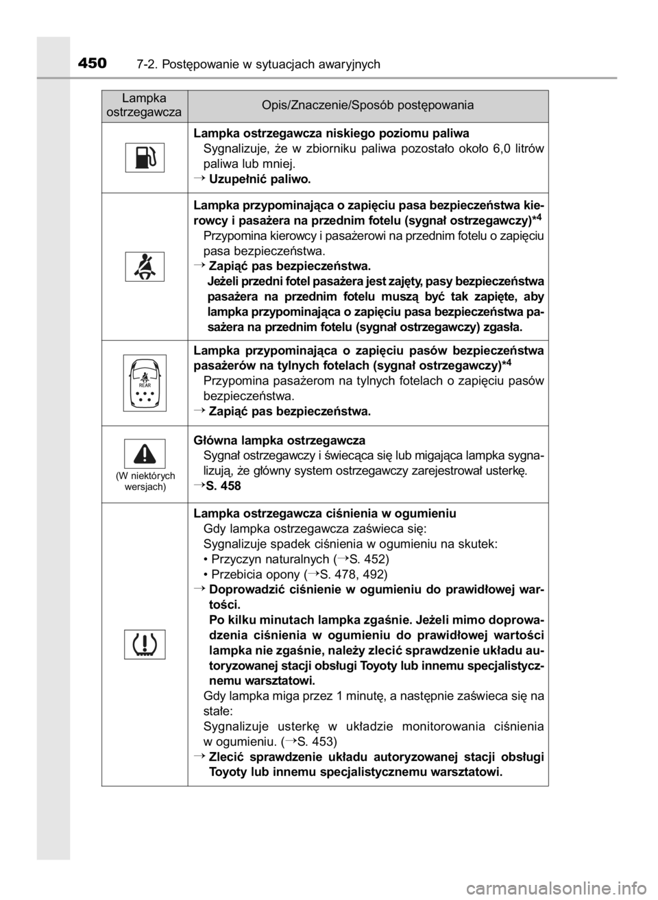 TOYOTA PRIUS PLUS 2019  Instrukcja obsługi (in Polish) 4507-2. Post´powanie w sytuacjach awaryjnych
Lampka
ostrzegawczaOpis/Znaczenie/Sposób post´powania
Lampka przypominajàca o zapi´ciu pasa bezpieczeƒstwa kie-
rowcy i pasa˝era na przednim fotelu 