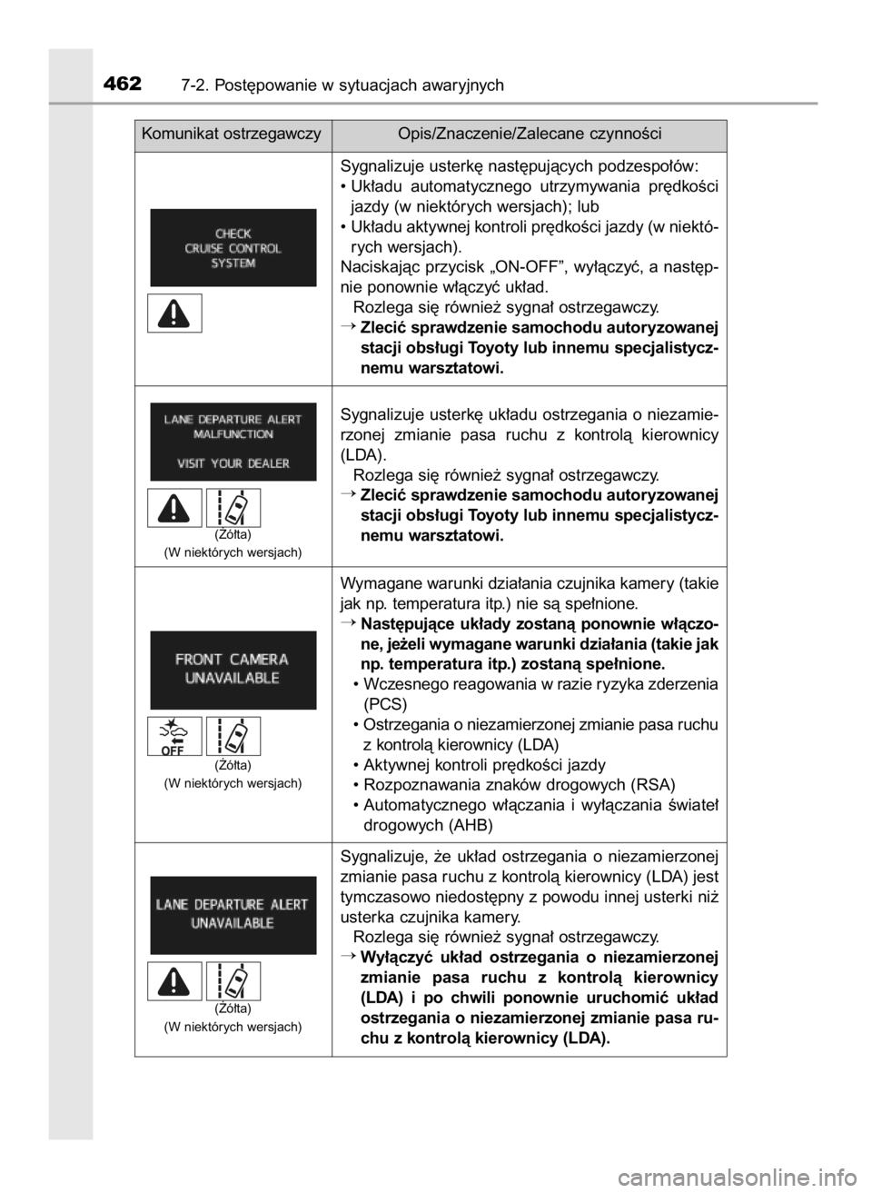 TOYOTA PRIUS PLUS 2019  Instrukcja obsługi (in Polish) 4627-2. Post´powanie w sytuacjach awaryjnych
Komunikat ostrzegawczyOpis/Znaczenie/Zalecane czynnoÊci
Sygnalizuje usterk´ nast´pujàcych podzespo∏ów:
• Uk∏adu  automatycznego  utrzymywania  