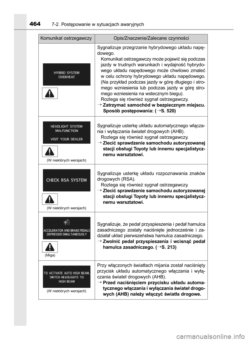 TOYOTA PRIUS PLUS 2019  Instrukcja obsługi (in Polish) 4647-2. Post´powanie w sytuacjach awaryjnych
Komunikat ostrzegawczyOpis/Znaczenie/Zalecane czynnoÊci
Sygnalizuje przegrzanie hybrydowego uk∏adu nap´-
dowego.
Komunikat ostrzegawczy mo˝e pojawiç
