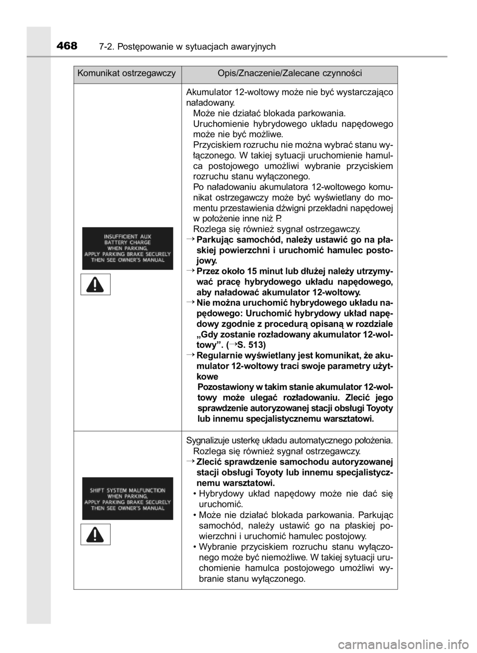 TOYOTA PRIUS PLUS 2019  Instrukcja obsługi (in Polish) 4687-2. Post´powanie w sytuacjach awaryjnych
Komunikat ostrzegawczyOpis/Znaczenie/Zalecane czynnoÊci
Akumulator 12-woltowy mo˝e nie byç wystarczajàco
na∏adowany.
Mo˝e nie dzia∏aç blokada pa