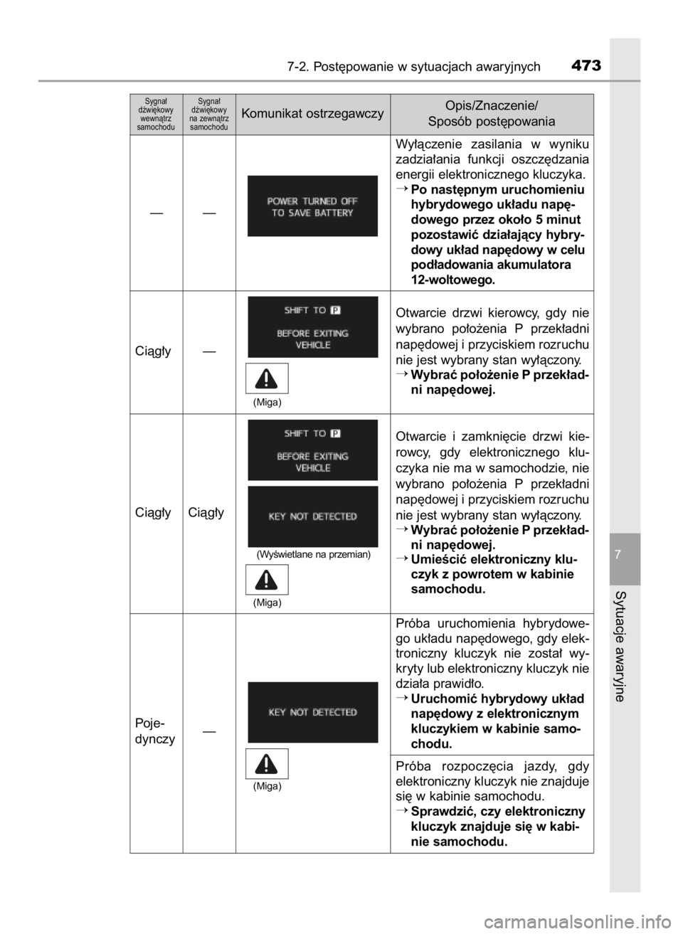TOYOTA PRIUS PLUS 2019  Instrukcja obsługi (in Polish) 7-2. Post´powanie w sytuacjach awaryjnych473
7
Sytuacje awaryjne
Sygna∏ 
dêwi´kowy
wewnàtrz 
samochoduSygna∏ 
dêwi´kowy 
na zewnàtrz 
samochoduKomunikat ostrzegawczyOpis/Znaczenie/
Sposób 