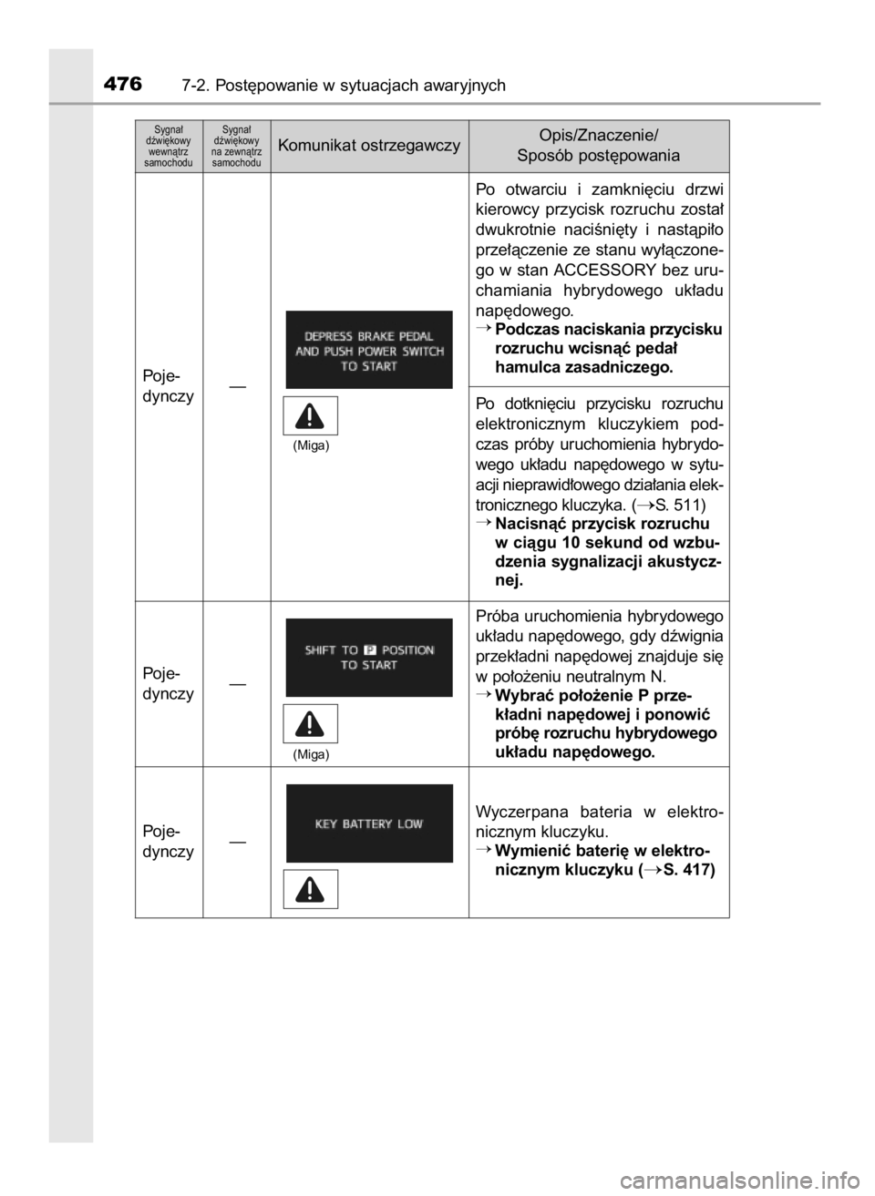 TOYOTA PRIUS PLUS 2019  Instrukcja obsługi (in Polish) 4767-2. Post´powanie w sytuacjach awaryjnych
Sygna∏ 
dêwi´kowy
wewnàtrz 
samochoduSygna∏ 
dêwi´kowy 
na zewnàtrz 
samochoduKomunikat ostrzegawczyOpis/Znaczenie/
Sposób post´powania
Poje-

