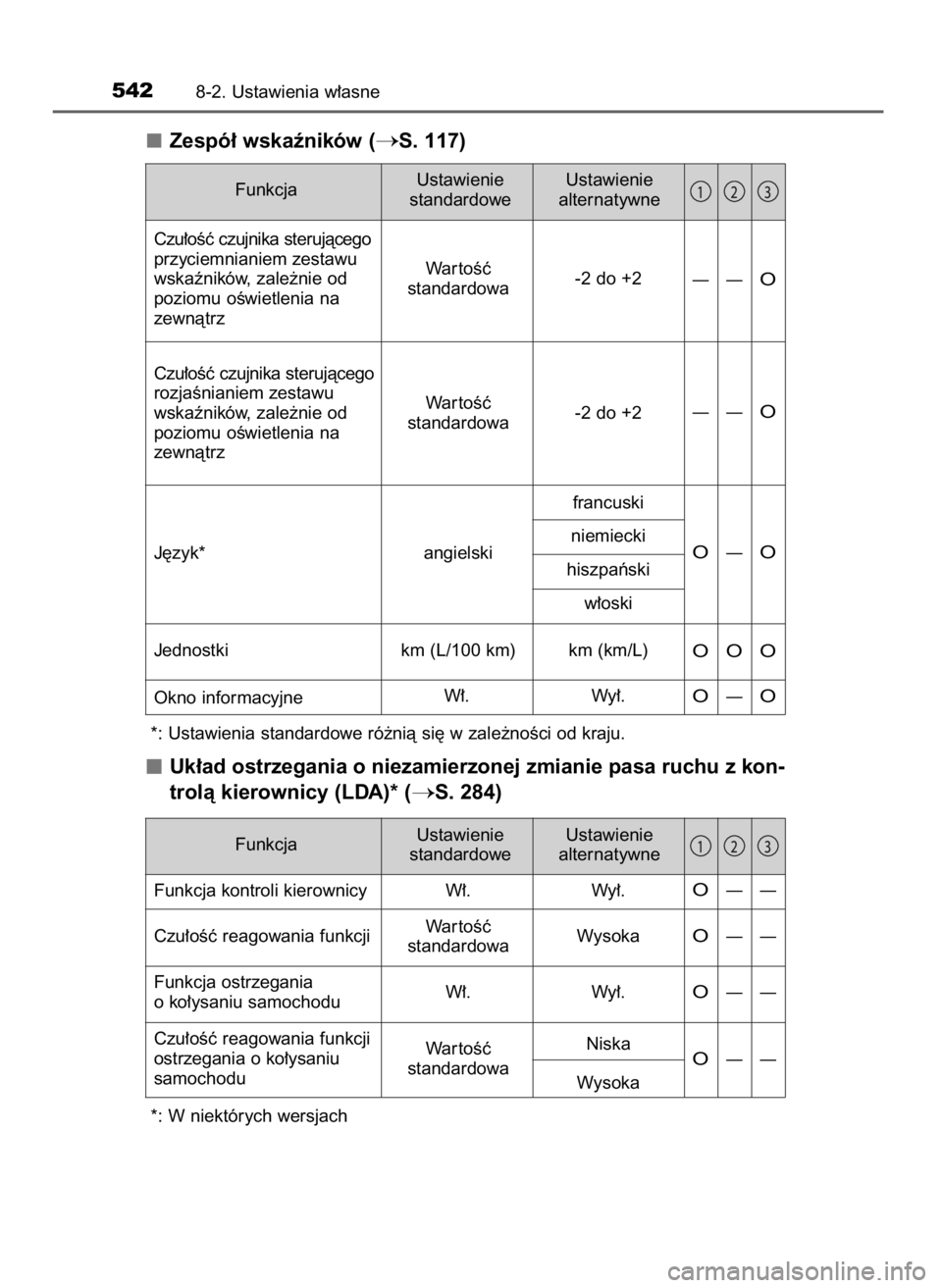 TOYOTA PRIUS PLUS 2019  Instrukcja obsługi (in Polish) Zespó∏ wskaêników (S. 117)
*: Ustawienia standardowe ró˝nià si´ w zale˝noÊci od kraju.
Uk∏ad ostrzegania o niezamierzonej zmianie pasa ruchu z kon-
trolà kierownicy (LDA)* (
S. 284)
*: