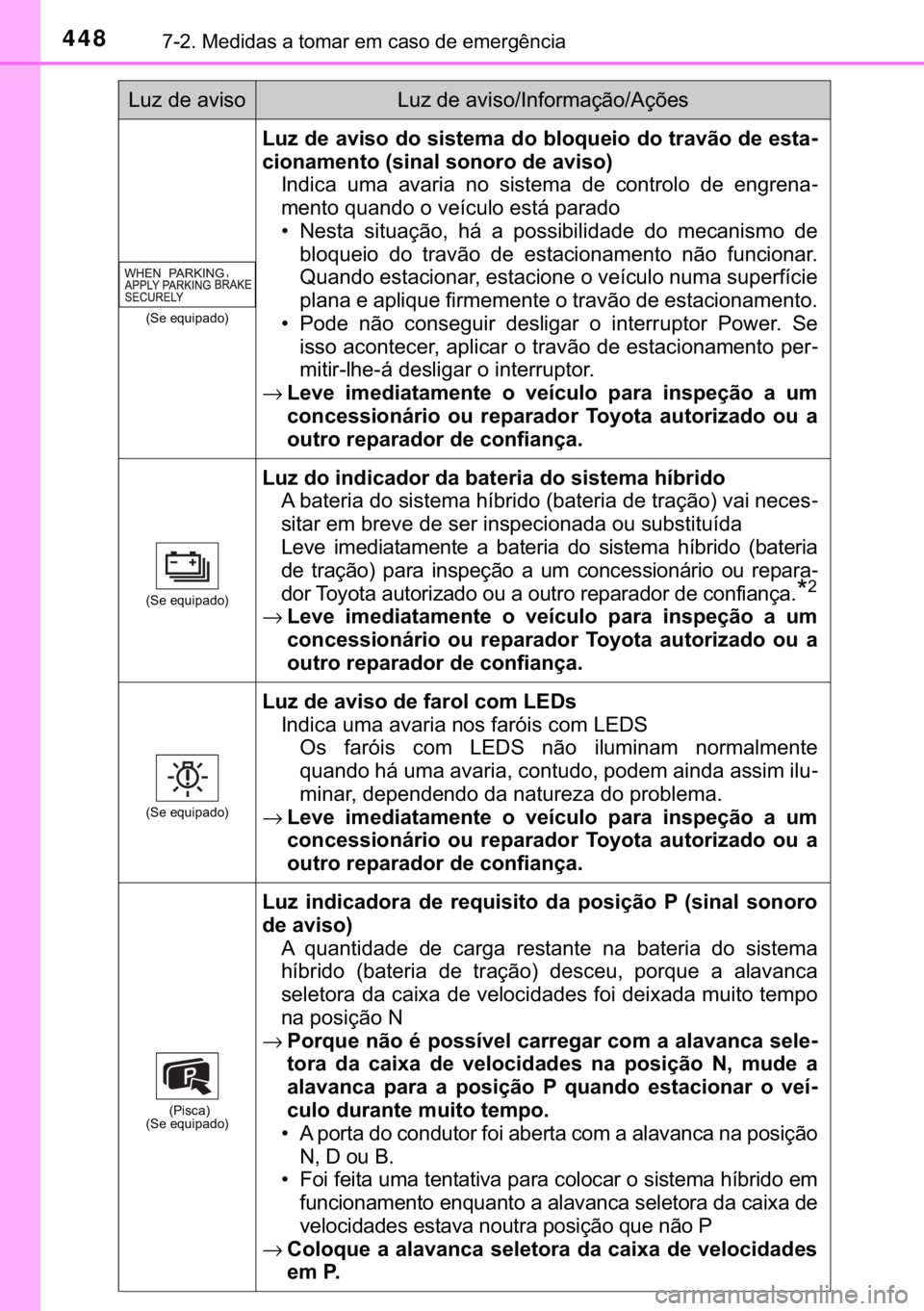 TOYOTA PRIUS PLUS 2019  Manual de utilização (in Portuguese) 448������0�H�G�L�G�D�V��D��W�R�P�D�U��H�P��F�D�V�R��G�H��H�P�H�U�J�r�Q�F�L�D
��6�H��H�T�X�L�S�D�G�R�
�/�X�]��G�H��D�Y�L�V�R��G�R��V�L�V�W�H�P�D��G�R��E�O�R�T�X�H�L�R��G�R��W�U�D�