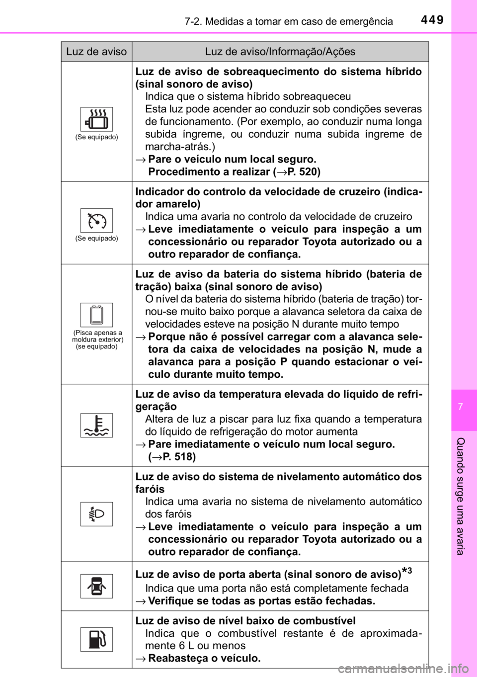 TOYOTA PRIUS PLUS 2019  Manual de utilização (in Portuguese) 449������0�H�G�L�G�D�V��D��W�R�P�D�U��H�P��F�D�V�R��G�H��H�P�H�U�J�r�Q�F�L�D
�
�4�X�D�Q�G�R��V�X�U�J�H��X�P�D��D�Y�D�U�L�D
��6�H��H�T�X�L�S�D�G�R�
�/�X�]� �G�H� �D�Y�L�V�R� �G�H�