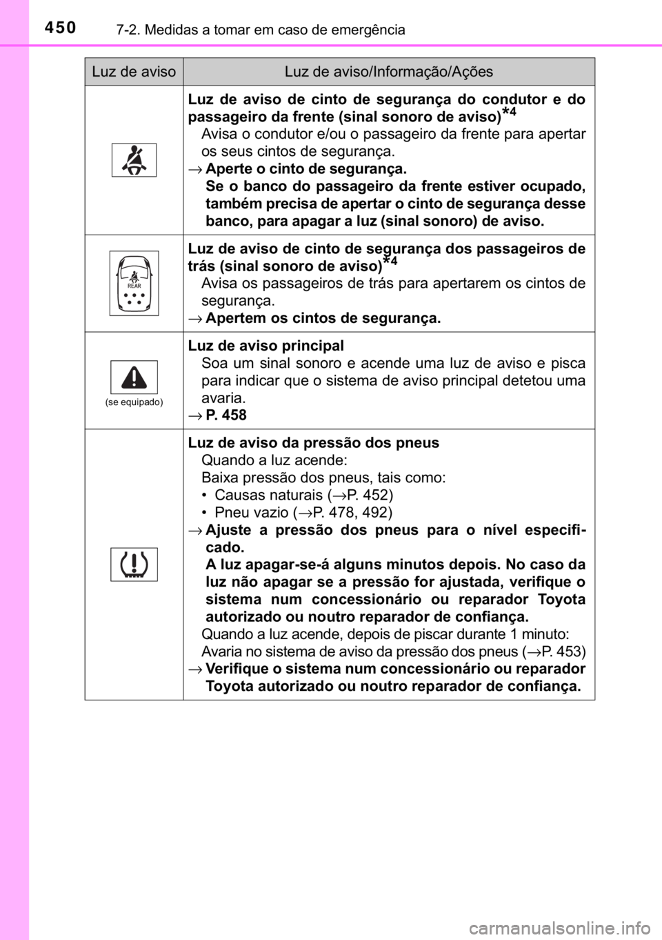 TOYOTA PRIUS PLUS 2019  Manual de utilização (in Portuguese) 450������0�H�G�L�G�D�V��D��W�R�P�D�U��H�P��F�D�V�R��G�H��H�P�H�U�J�r�Q�F�L�D
�/�X�]� �G�H� �D�Y�L�V�R� �G�H� �F�L�Q�W�R� �G�H� �V�H�J�X�U�D�Q�o�D� �G�R� �F�R�Q�G�X�W�R�U� �H� �G�R