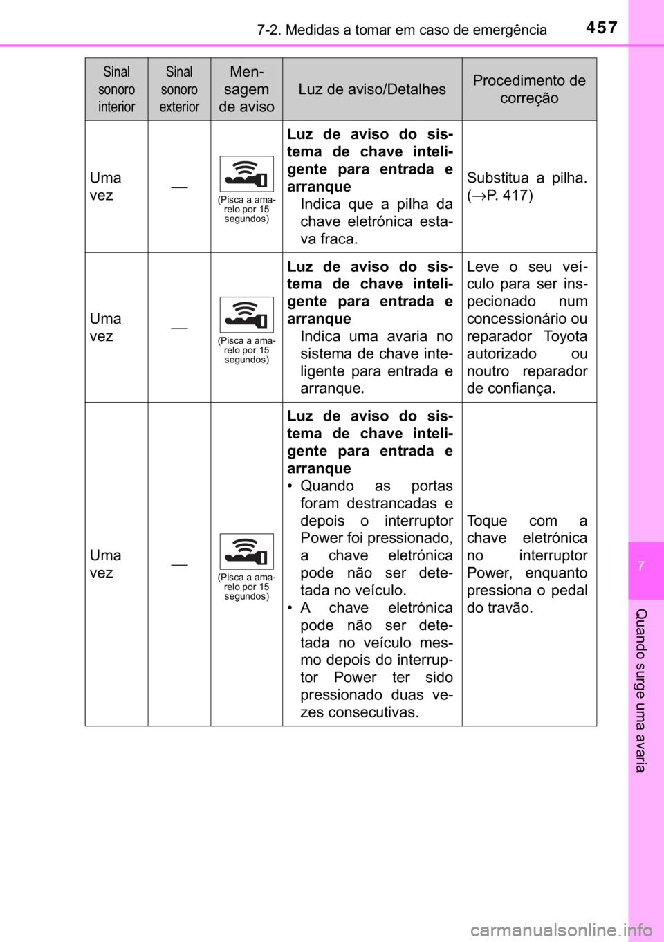 TOYOTA PRIUS PLUS 2019  Manual de utilização (in Portuguese) 457������0�H�G�L�G�D�V��D��W�R�P�D�U��H�P��F�D�V�R��G�H��H�P�H�U�J�r�Q�F�L�D
�
�4�X�D�Q�G�R��V�X�U�J�H��X�P�D��D�Y�D�U�L�D
�8�P�D
�Y�H�]⎯��3�L�V�F�D��D��D�P�D-
�U�H�O�R��S�R�U��