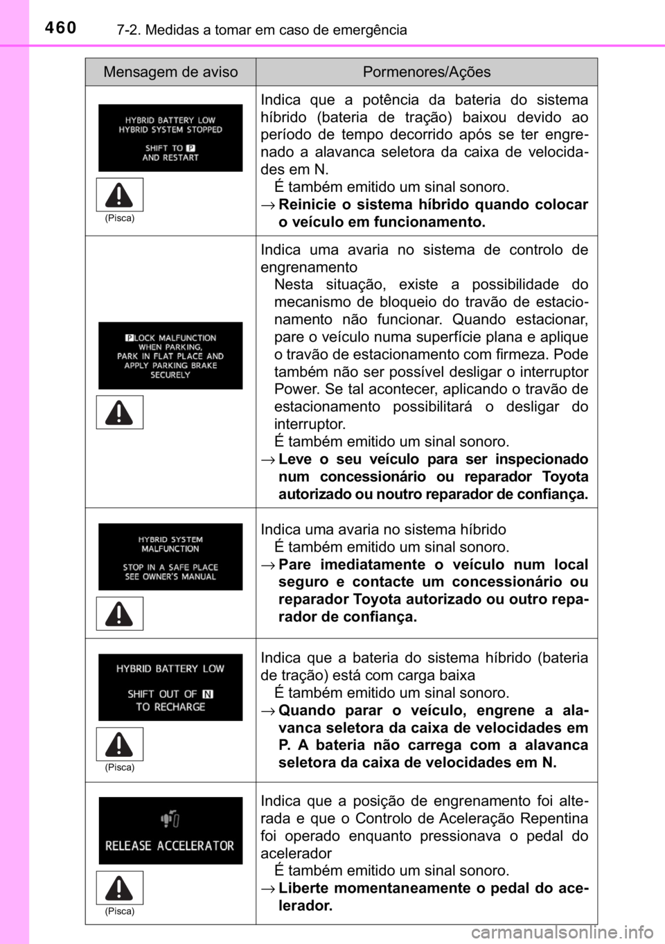 TOYOTA PRIUS PLUS 2019  Manual de utilização (in Portuguese) 460������0�H�G�L�G�D�V��D��W�R�P�D�U��H�P��F�D�V�R��G�H��H�P�H�U�J�r�Q�F�L�D
�,�Q�G�L�F�D� �T�X�H� �D� �S�R�W�r�Q�F�L�D� �G�D� �E�D�W�H�U�L�D� �G�R� �V�L�V�W�H�P�D
�K�t�E�U�L�G�R� �