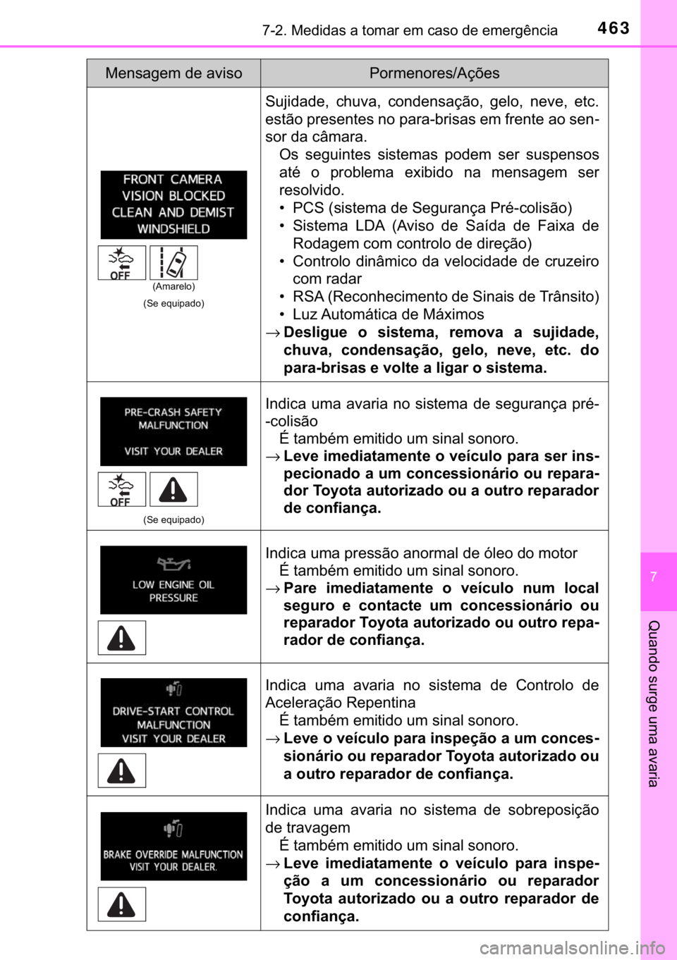 TOYOTA PRIUS PLUS 2019  Manual de utilização (in Portuguese) 463������0�H�G�L�G�D�V��D��W�R�P�D�U��H�P��F�D�V�R��G�H��H�P�H�U�J�r�Q�F�L�D
�
�4�X�D�Q�G�R��V�X�U�J�H��X�P�D��D�Y�D�U�L�D
��6�H��H�T�X�L�S�D�G�R�
�6�X�M�L�G�D�G�H�� �F�K�X�Y�D��