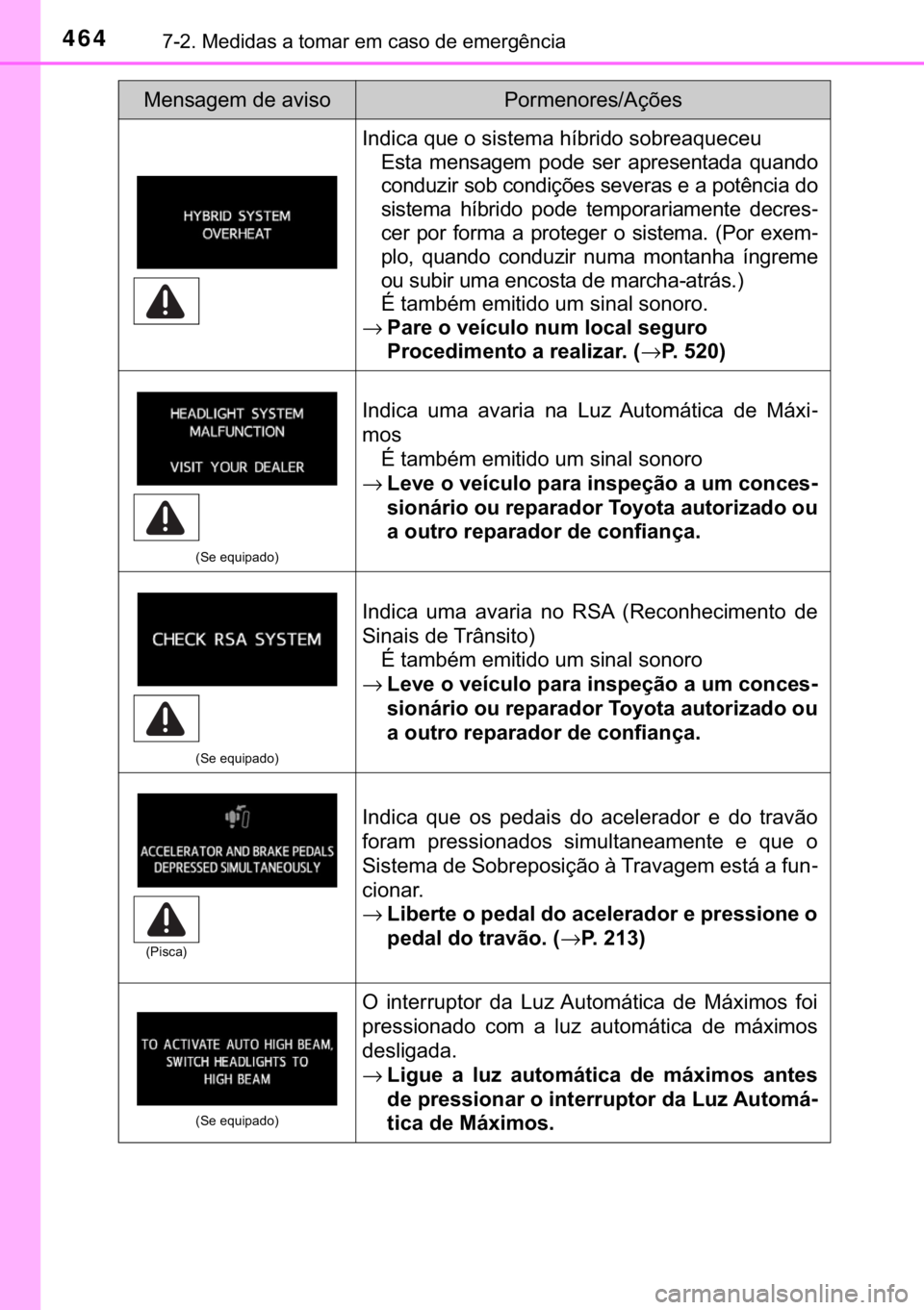 TOYOTA PRIUS PLUS 2019  Manual de utilização (in Portuguese) 464������0�H�G�L�G�D�V��D��W�R�P�D�U��H�P��F�D�V�R��G�H��H�P�H�U�J�r�Q�F�L�D
�,�Q�G�L�F�D��T�X�H��R��V�L�V�W�H�P�D��K�t�E�U�L�G�R��V�R�E�U�H�D�T�X�H�F�H�X
�(�V�W�D� �P�H�Q�V�D�J�H�P�